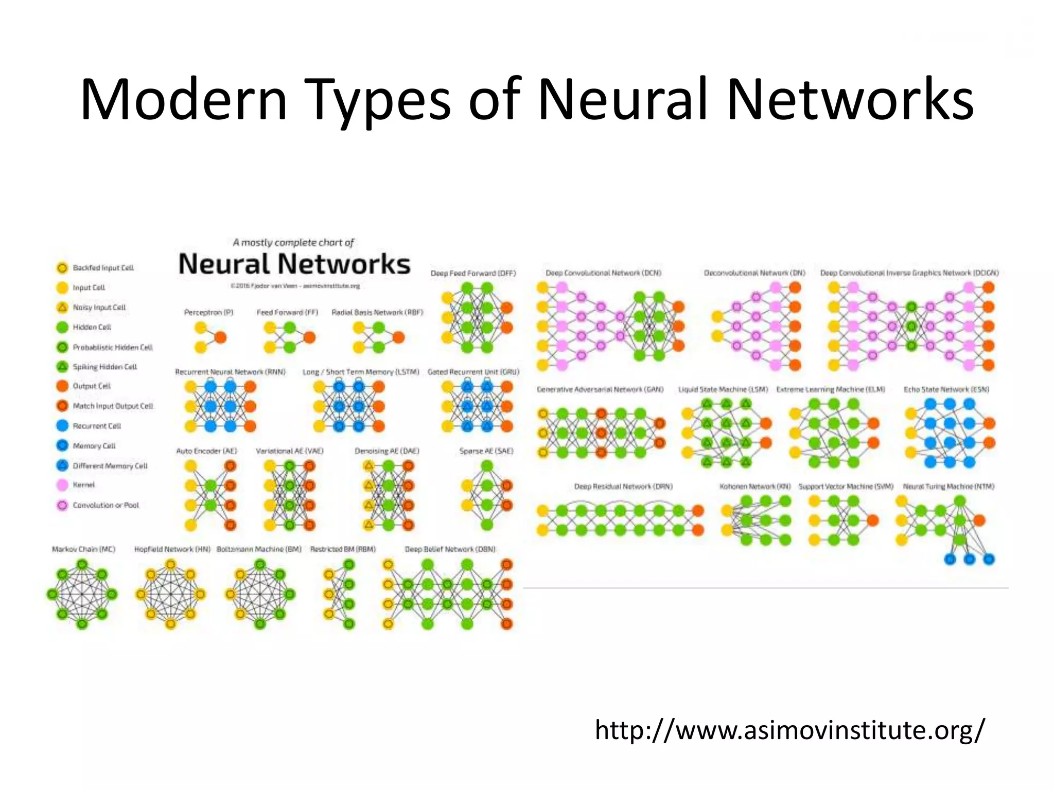 Modern Types of Neural Networks
http://www.asimovinstitute.org/
 