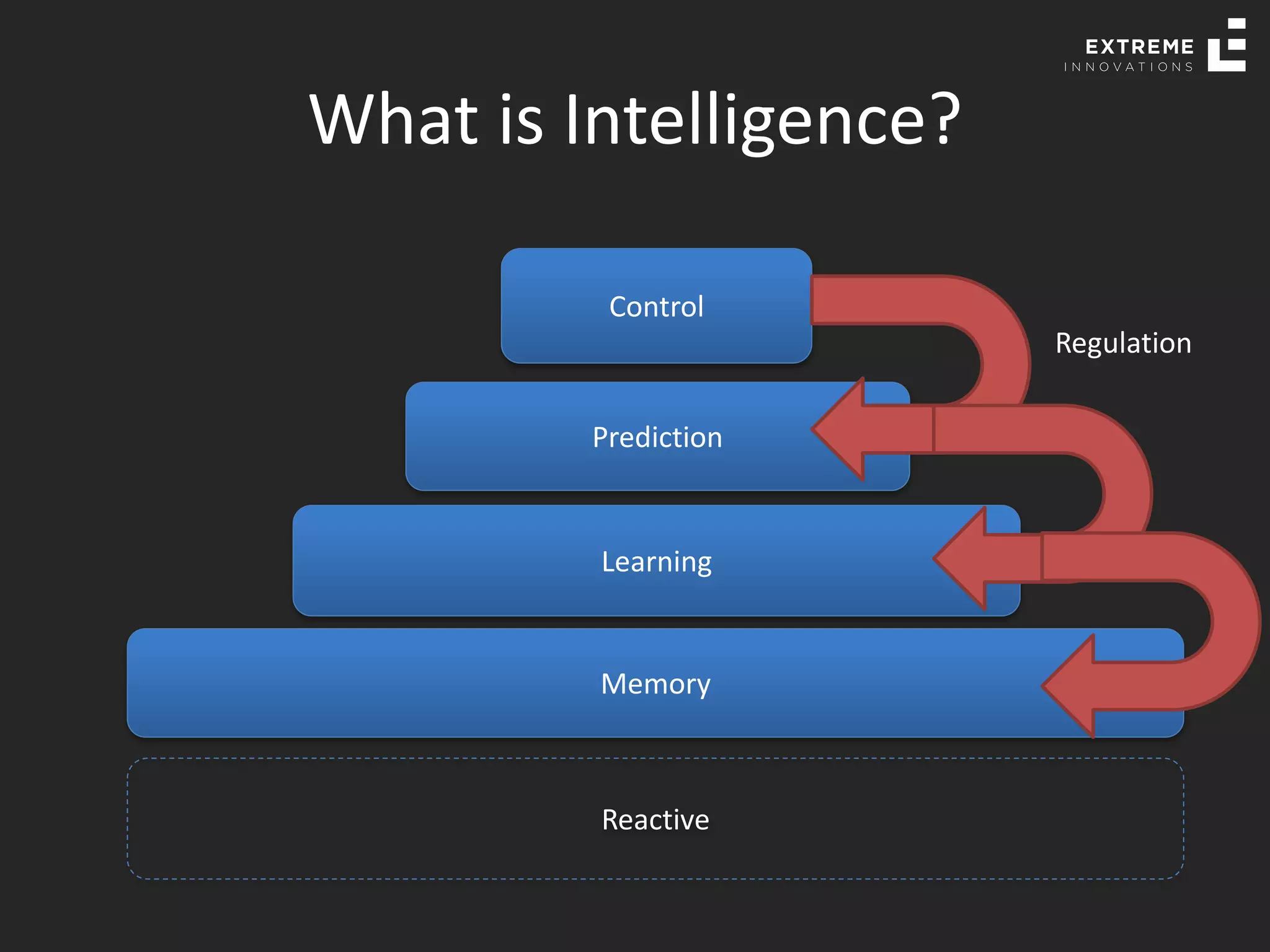 What is Intelligence?
Memory
Learning
Reactive
Prediction
Control
Regulation
 