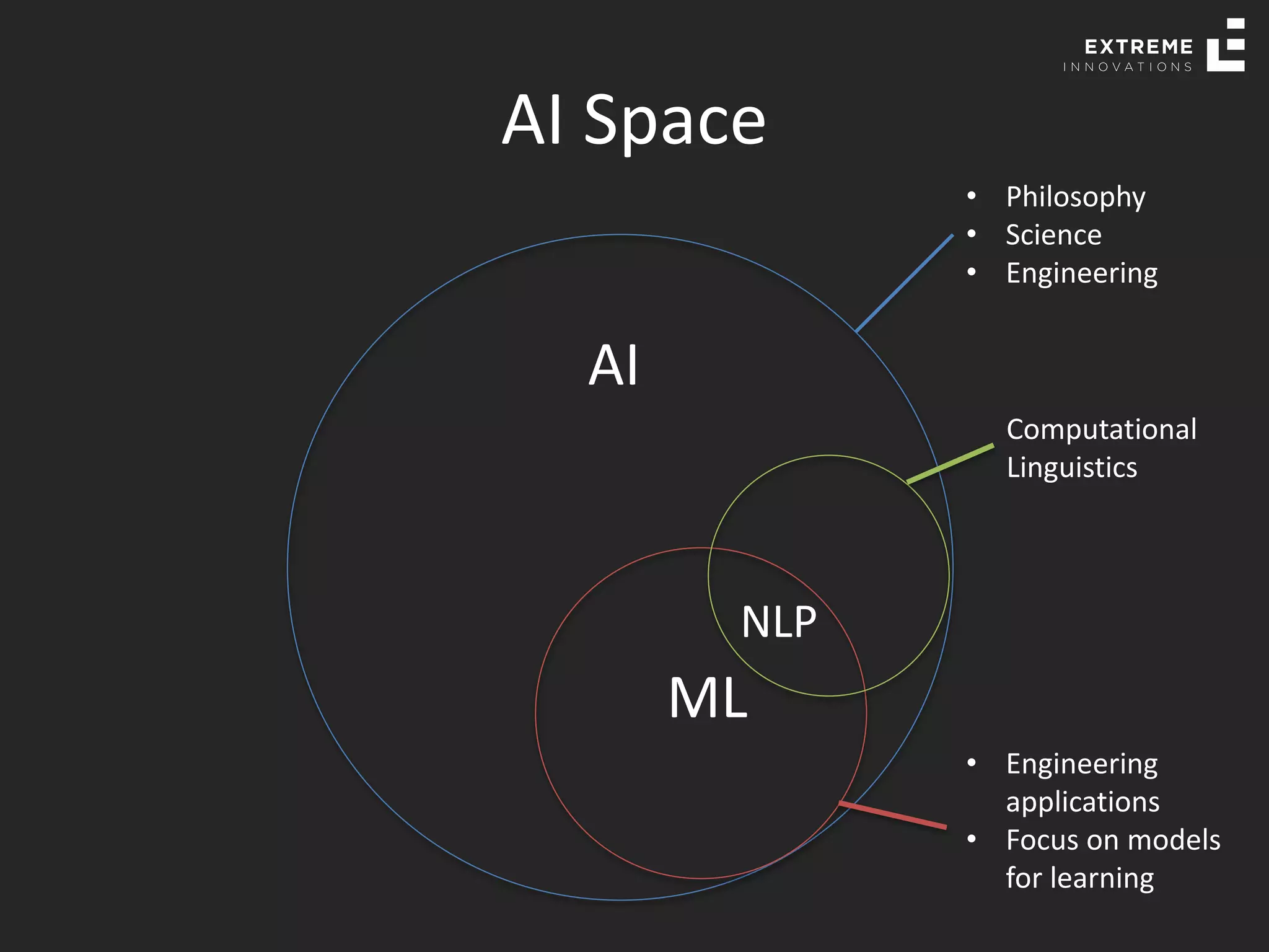 AI Space
AI
ML
NLP
• Philosophy
• Science
• Engineering
• Engineering
applications
• Focus on models
for learning
Computational
Linguistics
 