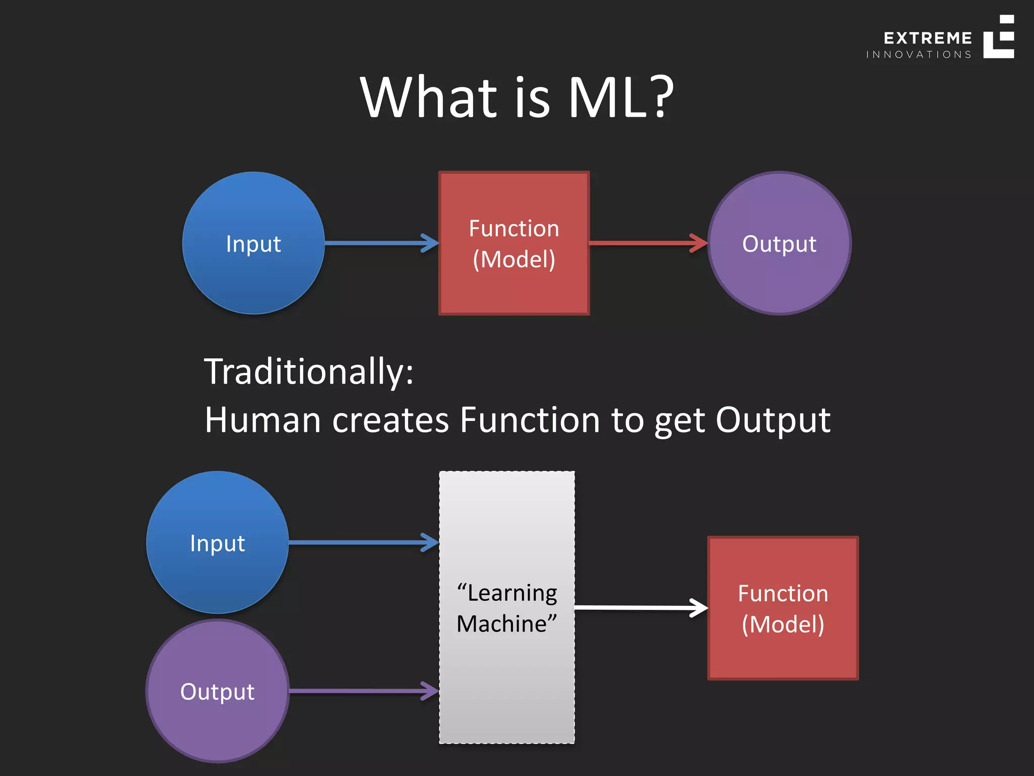 What is ML?
Input
Function
(Model)
Output
Traditionally:
Human creates Function to get Output
Input
Function
(Model)
Output
“Learning
Machine”
 