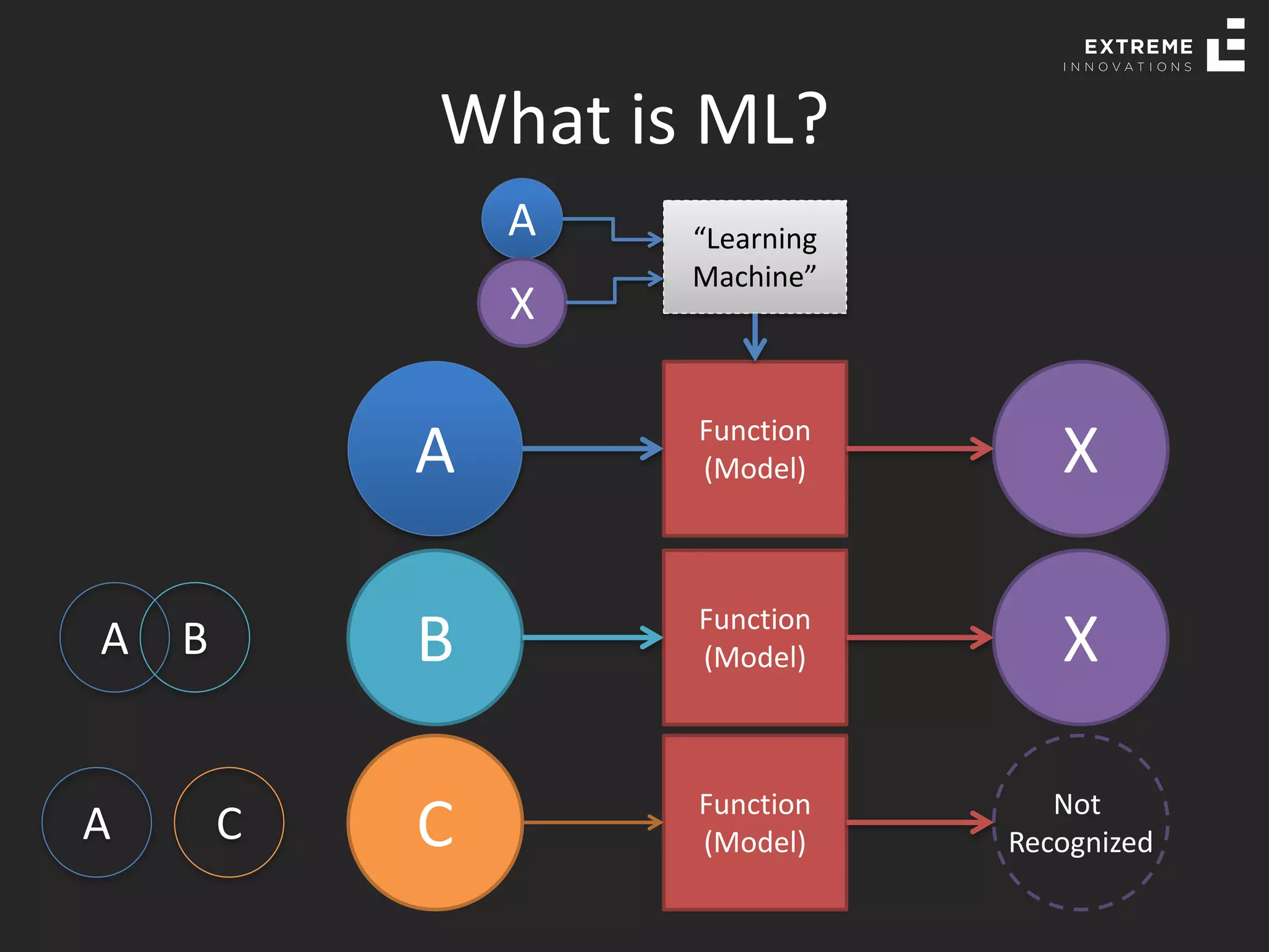 What is ML?
A Function
(Model) X
B Function
(Model) X
“Learning
Machine”
C Function
(Model)
Not
Recognized
A B
A C
A
X
 