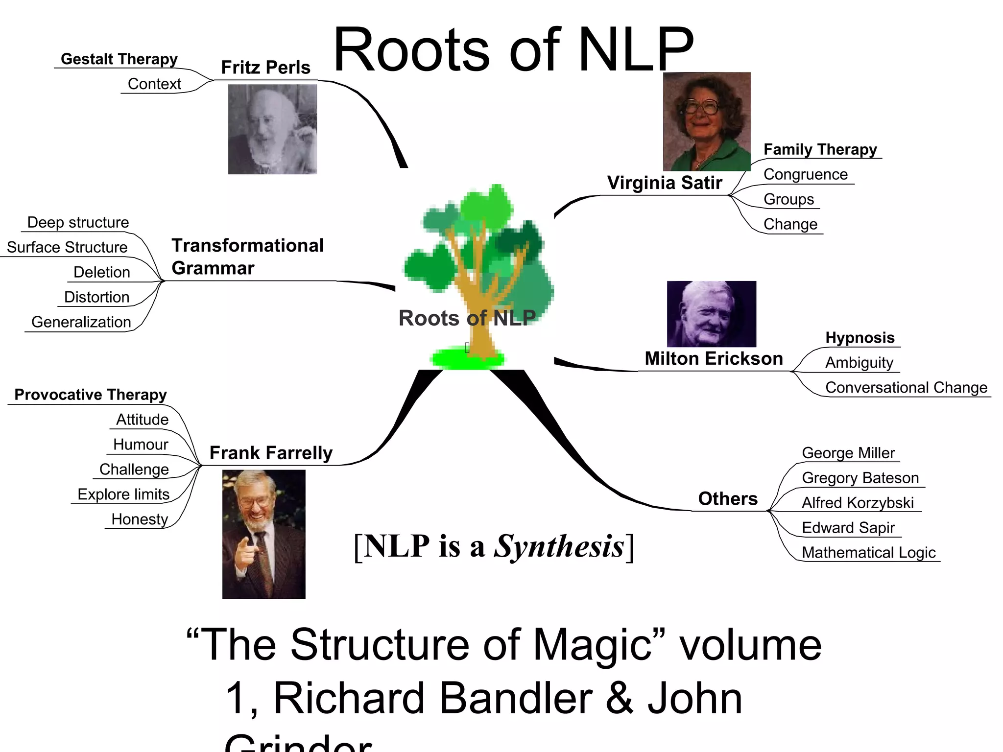 Neuro Linguistic Programming (artificial intelligence) | PPT