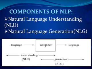 COMPONENTS OF NLP:-
Natural Language Understanding
(NLU)
Natural Language Generation(NLG)
 