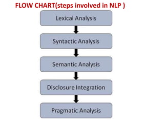 FLOW CHART(steps involved in NLP )
 