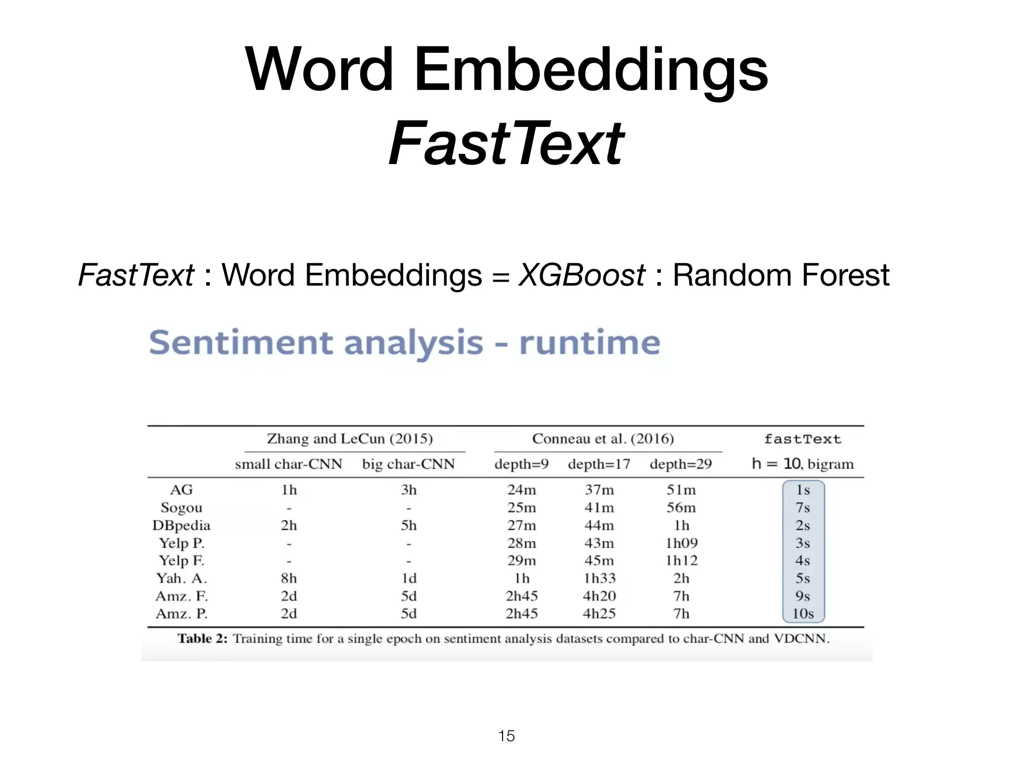 Word Embeddings
FastText
FastText : Word Embeddings = XGBoost : Random Forest
15
 