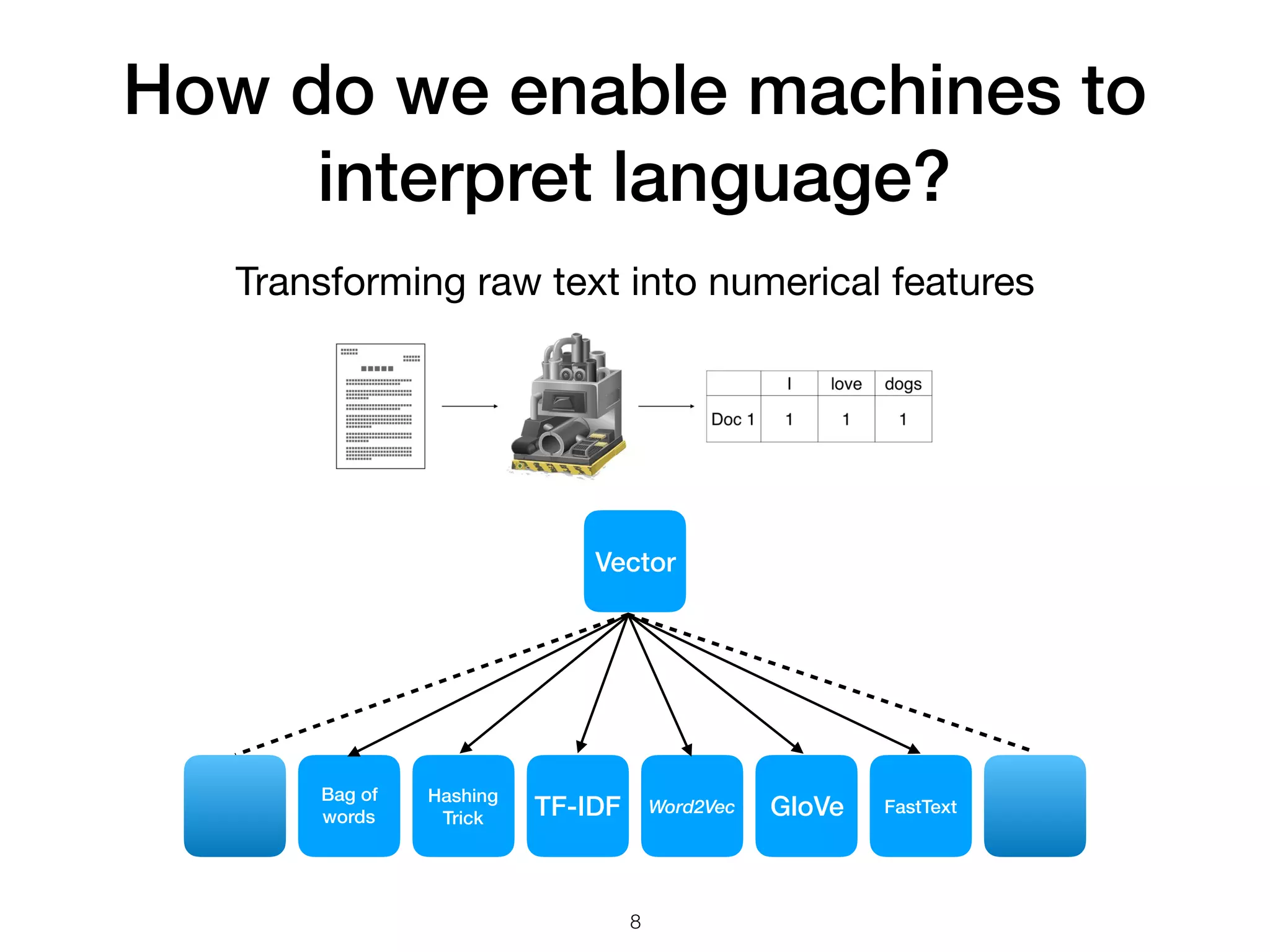 How do we enable machines to
interpret language?
Transforming raw text into numerical features
8
Vector
Hashing
Trick
Bag of
words TF-IDF Word2Vec GloVe FastText
 