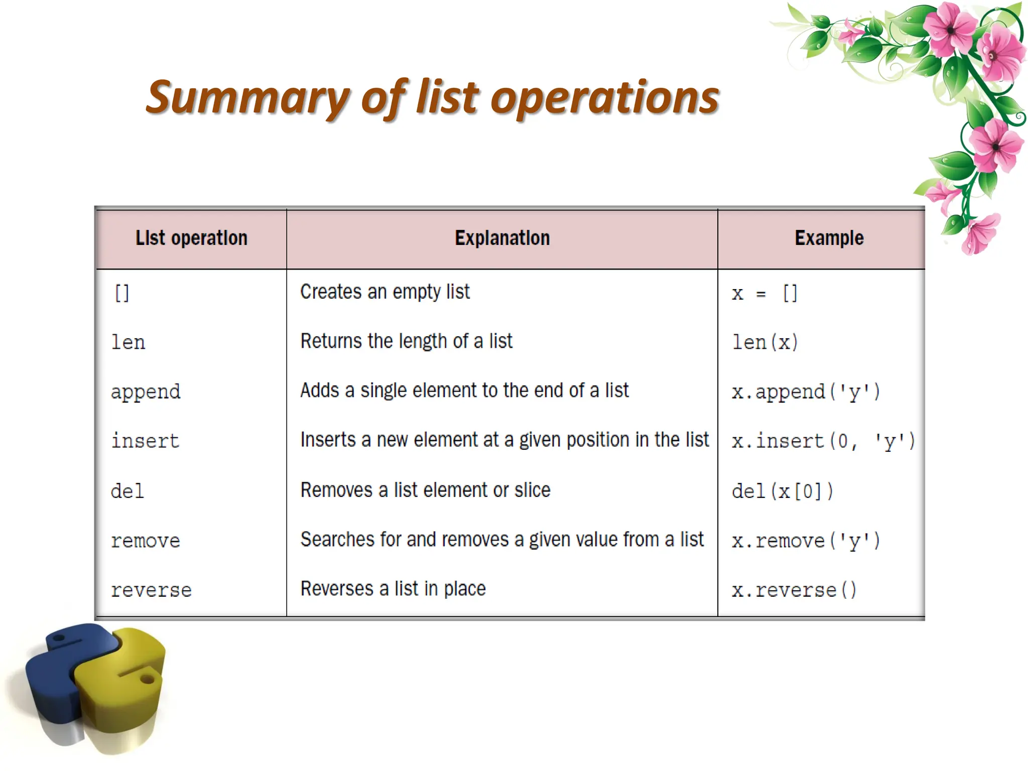 Summary of list operations 