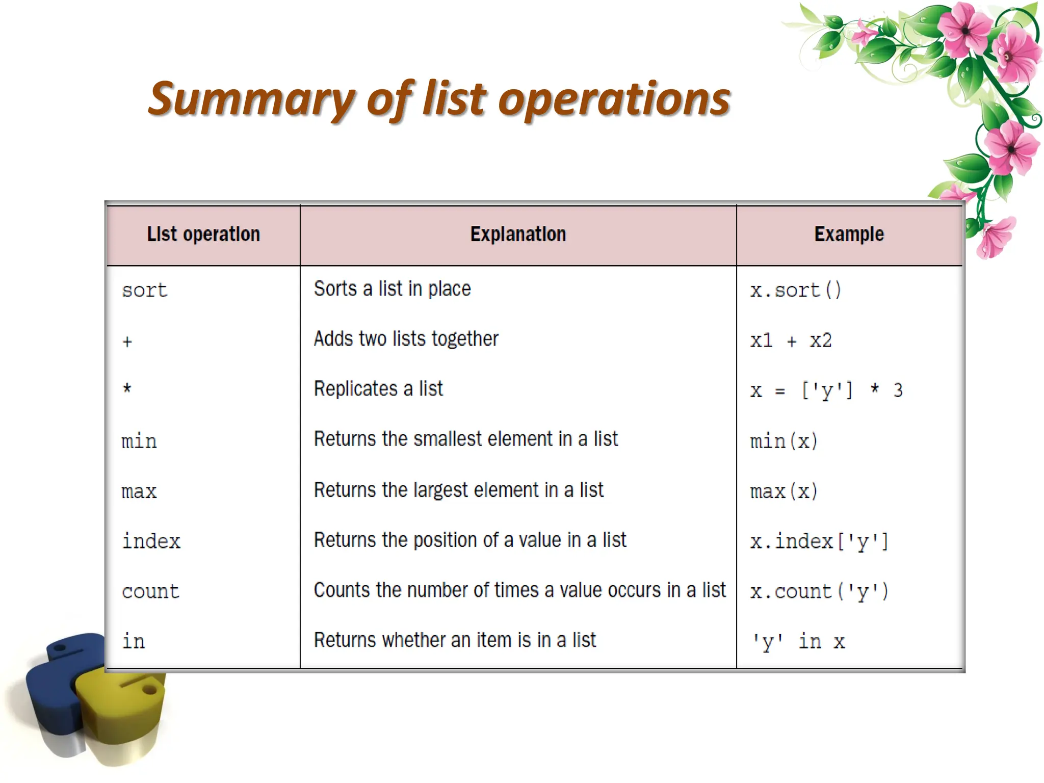 Summary of list operations 