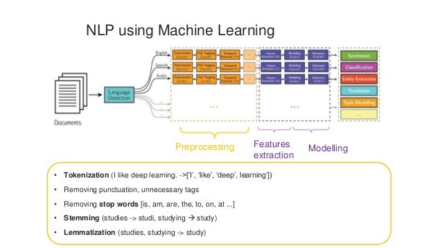 Natural language processing techniques transition from machine learni…