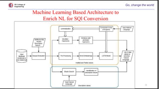 RV College of
Engineering
13
Machine Learning Based Architecture to
Enrich NL for SQl Conversion
Go, change the world
 