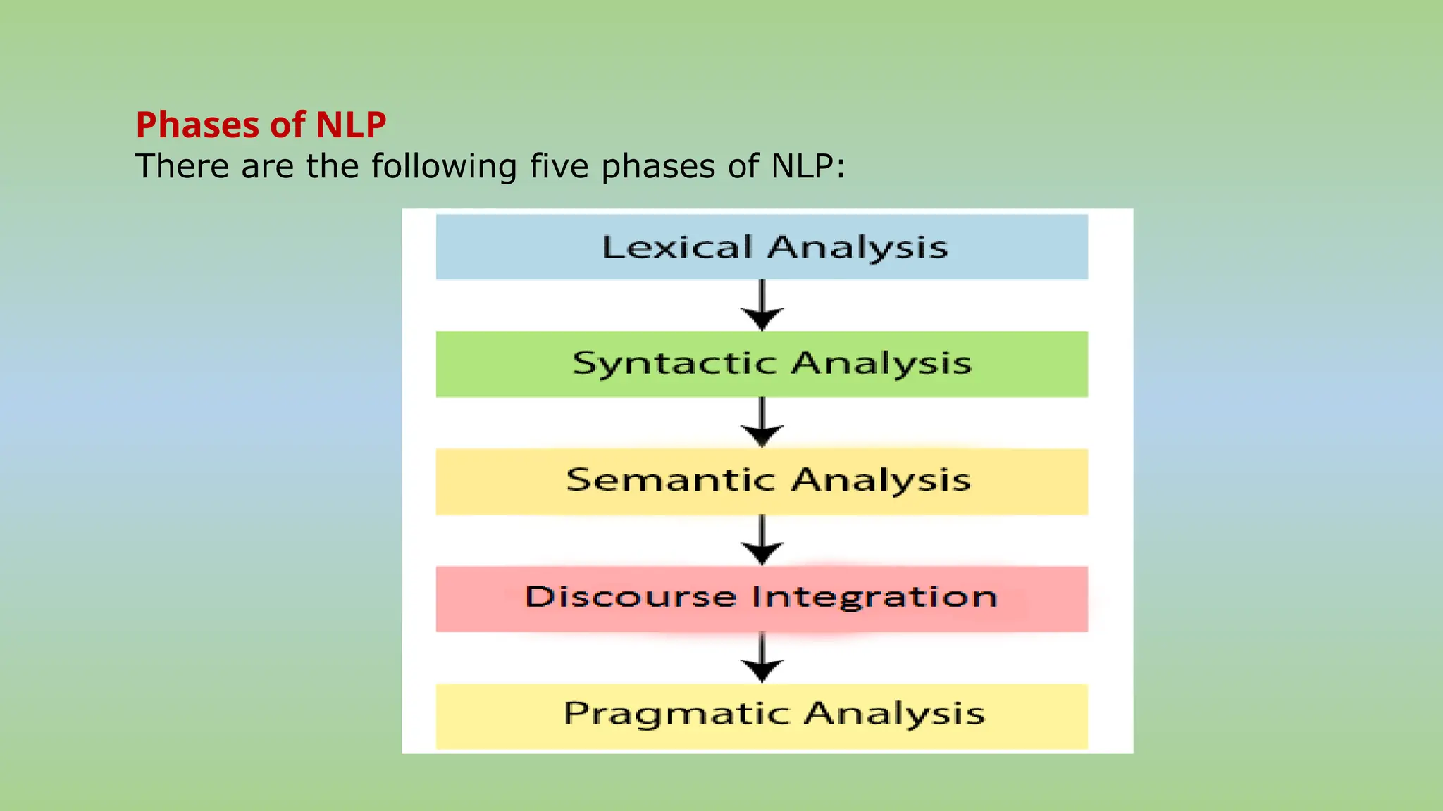 Phases of NLP
There are the following five phases of NLP:
 
