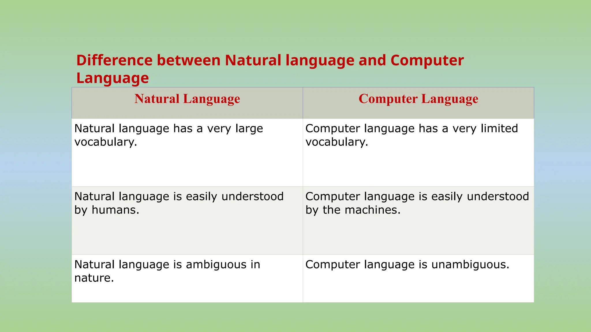 Difference between Natural language and Computer
Language
Natural Language Computer Language
Natural language has a very large
vocabulary.
Computer language has a very limited
vocabulary.
Natural language is easily understood
by humans.
Computer language is easily understood
by the machines.
Natural language is ambiguous in
nature.
Computer language is unambiguous.
 
