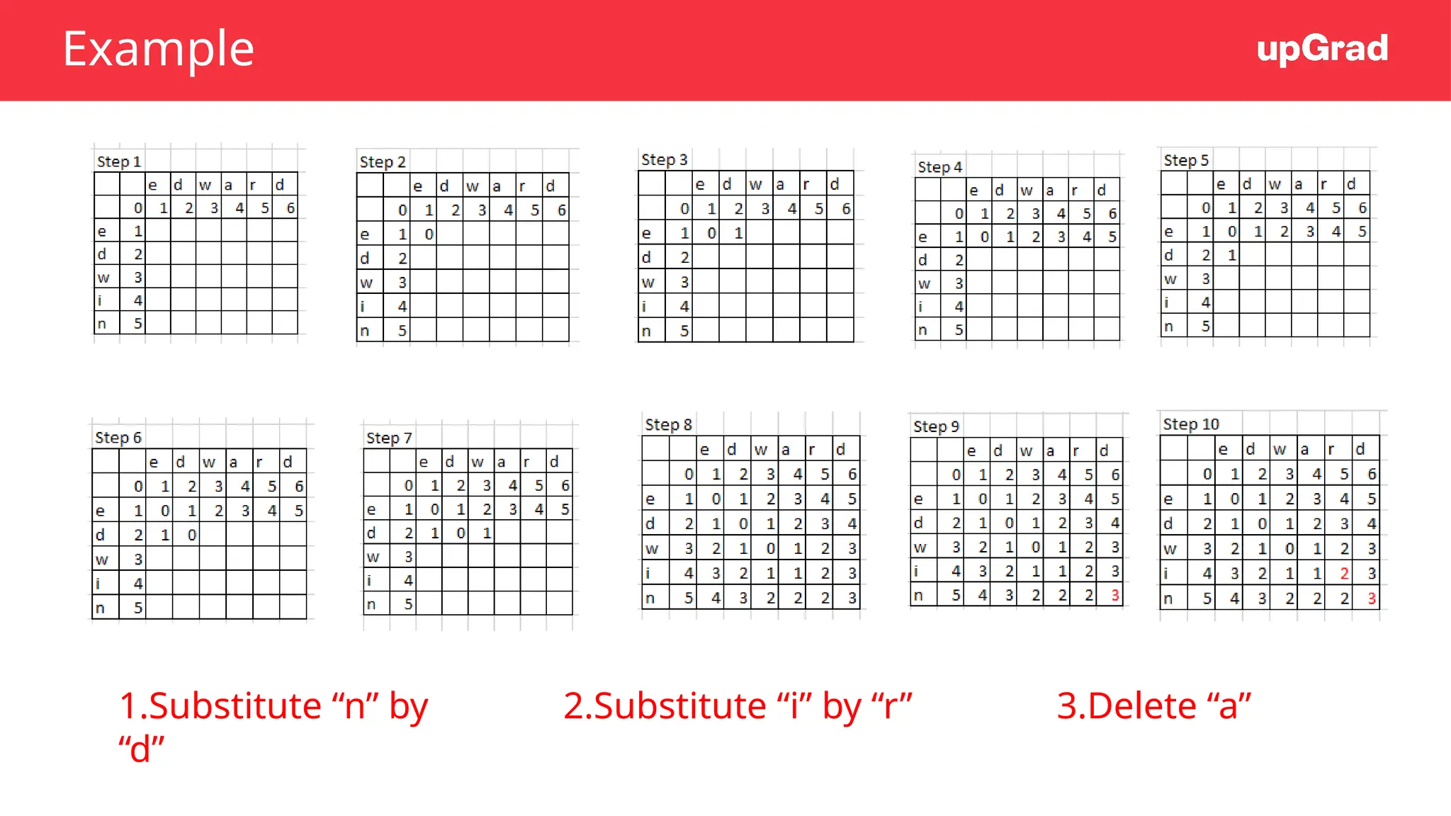 Example
1.Substitute “n” by
“d”
2.Substitute “i” by “r” 3.Delete “a”
 