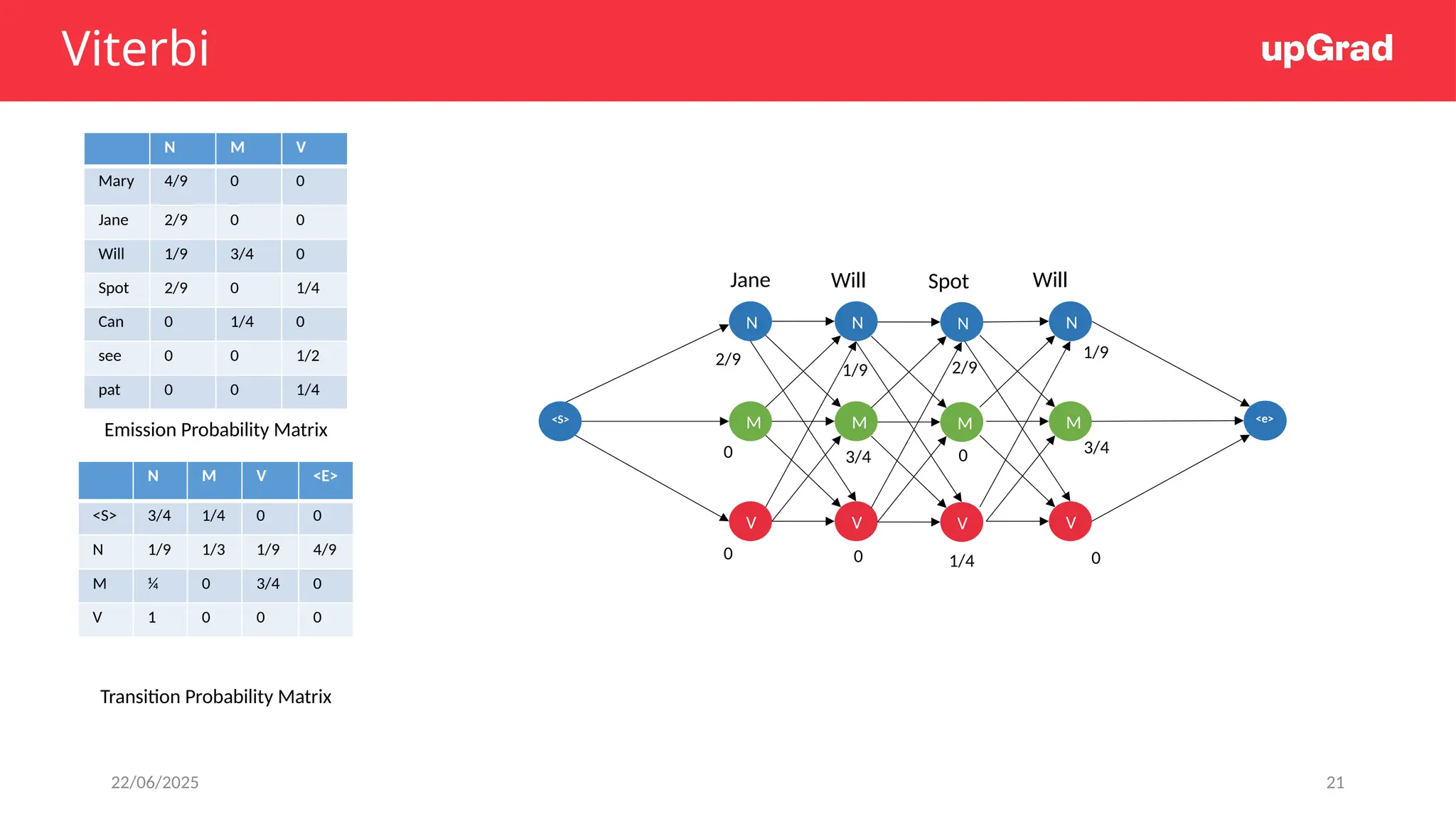 22/06/2025 21
Viterbi
N M V <E>
<S> 3/4 1/4 0 0
N 1/9 1/3 1/9 4/9
M ¼ 0 3/4 0
V 1 0 0 0
N M V
Mary 4/9 0 0
Jane 2/9 0 0
Will 1/9 3/4 0
Spot 2/9 0 1/4
Can 0 1/4 0
see 0 0 1/2
pat 0 0 1/4
Emission Probability Matrix
Transition Probability Matrix
N N
M M
V V
N
M
V
N
M
V
<S> <e>
Jane Will Spot Will
2/9
0
0
1/9
3/4
0
2/9
0
1/4
1/9
3/4
0
 