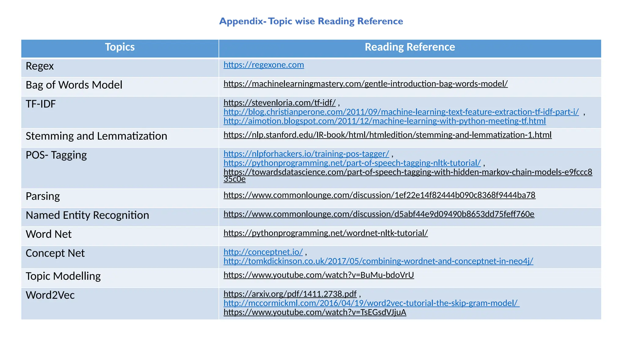 Appendix-Topic wise Reading Reference
Topics Reading Reference
Regex https://regexone.com
Bag of Words Model https://machinelearningmastery.com/gentle-introduction-bag-words-model/
TF-IDF https://stevenloria.com/tf-idf/ ,
http://blog.christianperone.com/2011/09/machine-learning-text-feature-extraction-tf-idf-part-i/ ,
http://aimotion.blogspot.com/2011/12/machine-learning-with-python-meeting-tf.html
Stemming and Lemmatization https://nlp.stanford.edu/IR-book/html/htmledition/stemming-and-lemmatization-1.html
POS- Tagging https://nlpforhackers.io/training-pos-tagger/ ,
https://pythonprogramming.net/part-of-speech-tagging-nltk-tutorial/ ,
https://towardsdatascience.com/part-of-speech-tagging-with-hidden-markov-chain-models-e9fccc8
35c0e
,
Parsing https://www.commonlounge.com/discussion/1ef22e14f82444b090c8368f9444ba78
Named Entity Recognition https://www.commonlounge.com/discussion/d5abf44e9d09490b8653dd75feff760e
Word Net https://pythonprogramming.net/wordnet-nltk-tutorial/
Concept Net http://conceptnet.io/ ,
http://tomkdickinson.co.uk/2017/05/combining-wordnet-and-conceptnet-in-neo4j/
Topic Modelling https://www.youtube.com/watch?v=BuMu-bdoVrU
Word2Vec https://arxiv.org/pdf/1411.2738.pdf ,
http://mccormickml.com/2016/04/19/word2vec-tutorial-the-skip-gram-model/
https://www.youtube.com/watch?v=TsEGsdVJjuA
 