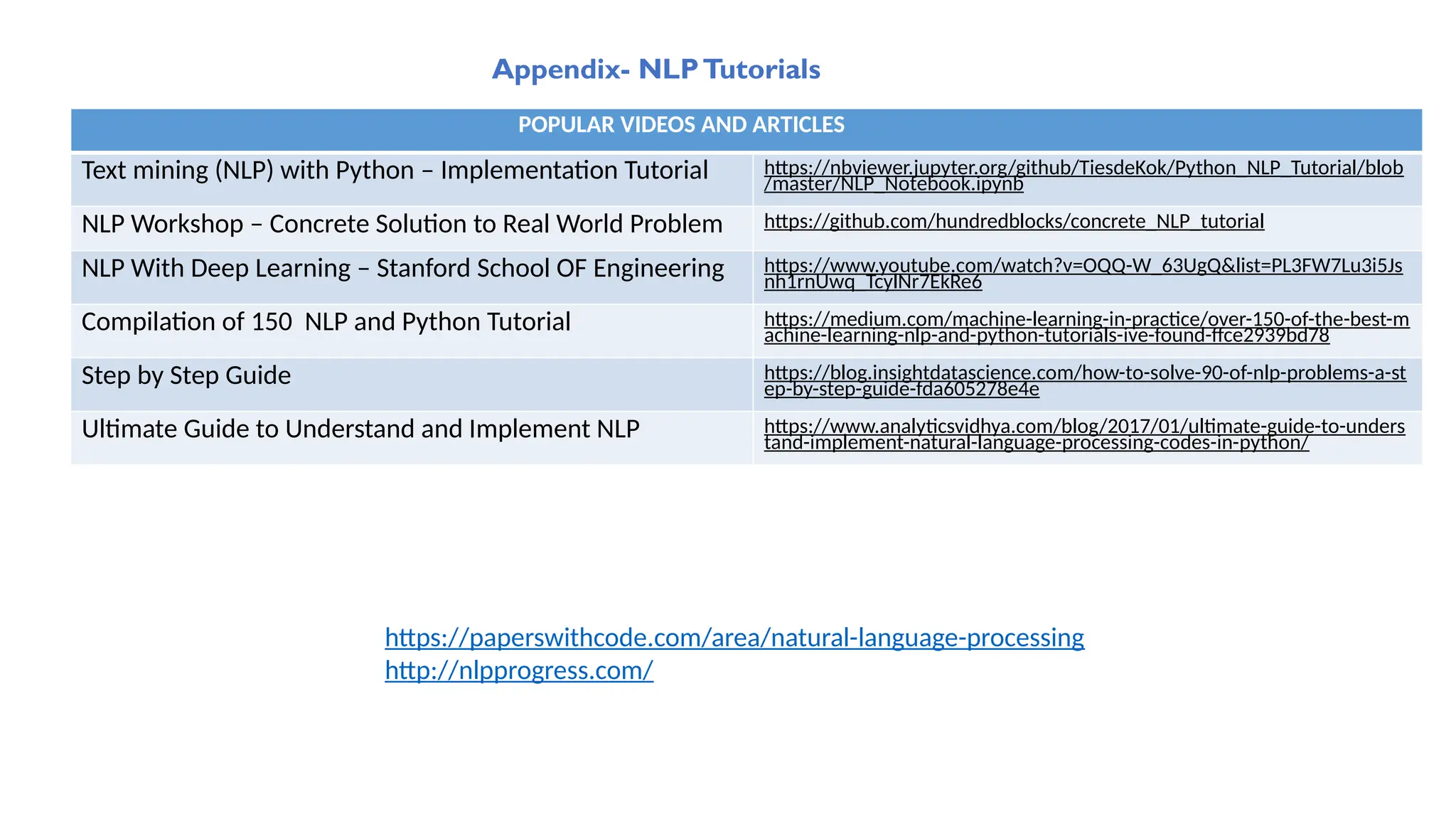 Appendix- NLPTutorials
POPULAR VIDEOS AND ARTICLES
Text mining (NLP) with Python – Implementation Tutorial https://nbviewer.jupyter.org/github/TiesdeKok/Python_NLP_Tutorial/blob
/master/NLP_Notebook.ipynb
NLP Workshop – Concrete Solution to Real World Problem https://github.com/hundredblocks/concrete_NLP_tutorial
NLP With Deep Learning – Stanford School OF Engineering https://www.youtube.com/watch?v=OQQ-W_63UgQ&list=PL3FW7Lu3i5Js
nh1rnUwq_TcylNr7EkRe6
Compilation of 150 NLP and Python Tutorial https://medium.com/machine-learning-in-practice/over-150-of-the-best-m
achine-learning-nlp-and-python-tutorials-ive-found-ffce2939bd78
Step by Step Guide https://blog.insightdatascience.com/how-to-solve-90-of-nlp-problems-a-st
ep-by-step-guide-fda605278e4e
Ultimate Guide to Understand and Implement NLP https://www.analyticsvidhya.com/blog/2017/01/ultimate-guide-to-unders
tand-implement-natural-language-processing-codes-in-python/
https://paperswithcode.com/area/natural-language-processing
http://nlpprogress.com/
 
