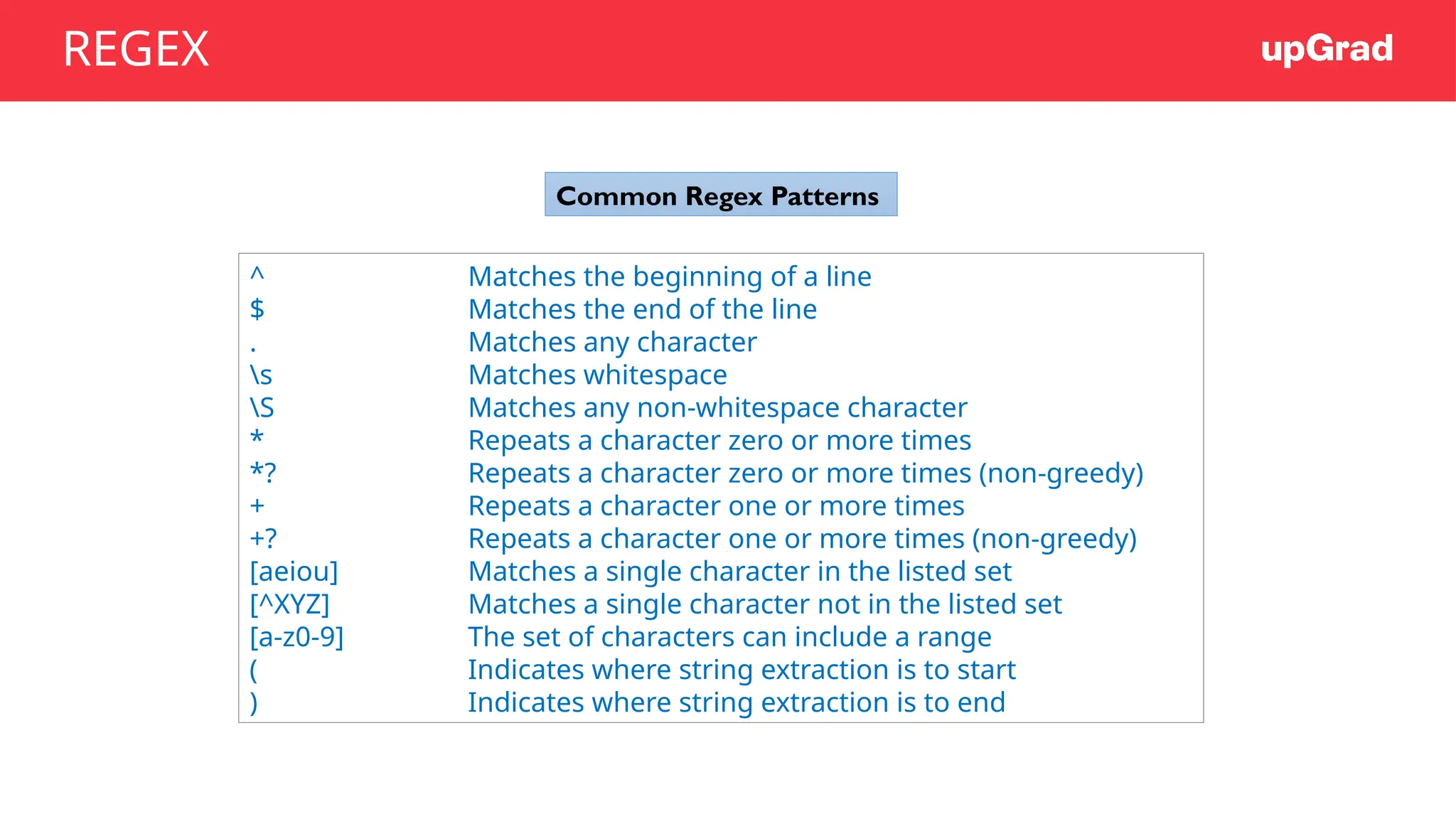 ^ Matches the beginning of a line
$ Matches the end of the line
. Matches any character
s Matches whitespace
S Matches any non-whitespace character
* Repeats a character zero or more times
*? Repeats a character zero or more times (non-greedy)
+ Repeats a character one or more times
+? Repeats a character one or more times (non-greedy)
[aeiou] Matches a single character in the listed set
[^XYZ] Matches a single character not in the listed set
[a-z0-9] The set of characters can include a range
( Indicates where string extraction is to start
) Indicates where string extraction is to end
Common Regex Patterns
REGEX
 