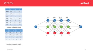 22/06/2025 21
Viterbi
N M V <E>
<S> 3/4 1/4 0 0
N 1/9 1/3 1/9 4/9
M ¼ 0 3/4 0
V 1 0 0 0
N M V
Mary 4/9 0 0
Jane 2/9 0 0
Will 1/9 3/4 0
Spot 2/9 0 1/4
Can 0 1/4 0
see 0 0 1/2
pat 0 0 1/4
Emission Probability Matrix
Transition Probability Matrix
N N
M M
V V
N
M
V
N
M
V
<S> <e>
Jane Will Spot Will
2/9
0
0
1/9
3/4
0
2/9
0
1/4
1/9
3/4
0
 