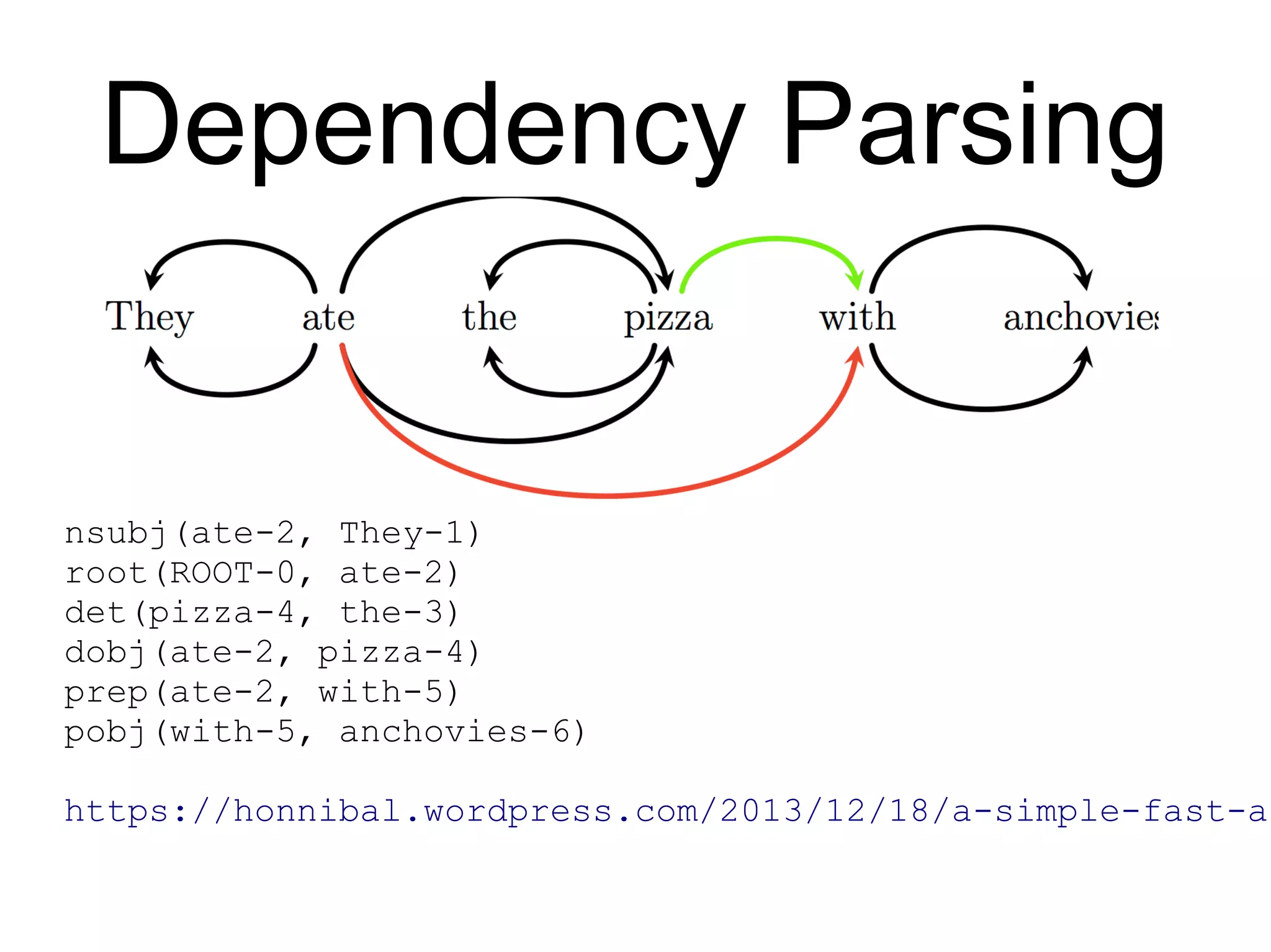 Dependency Parsing
nsubj(ate-2, They-1)
root(ROOT-0, ate-2)
det(pizza-4, the-3)
dobj(ate-2, pizza-4)
prep(ate-2, with-5)
pobj(with-5, anchovies-6)
https://honnibal.wordpress.com/2013/12/18/a-simple-fas
t-algorithm-for-natural-language-dependency-parsing/
 