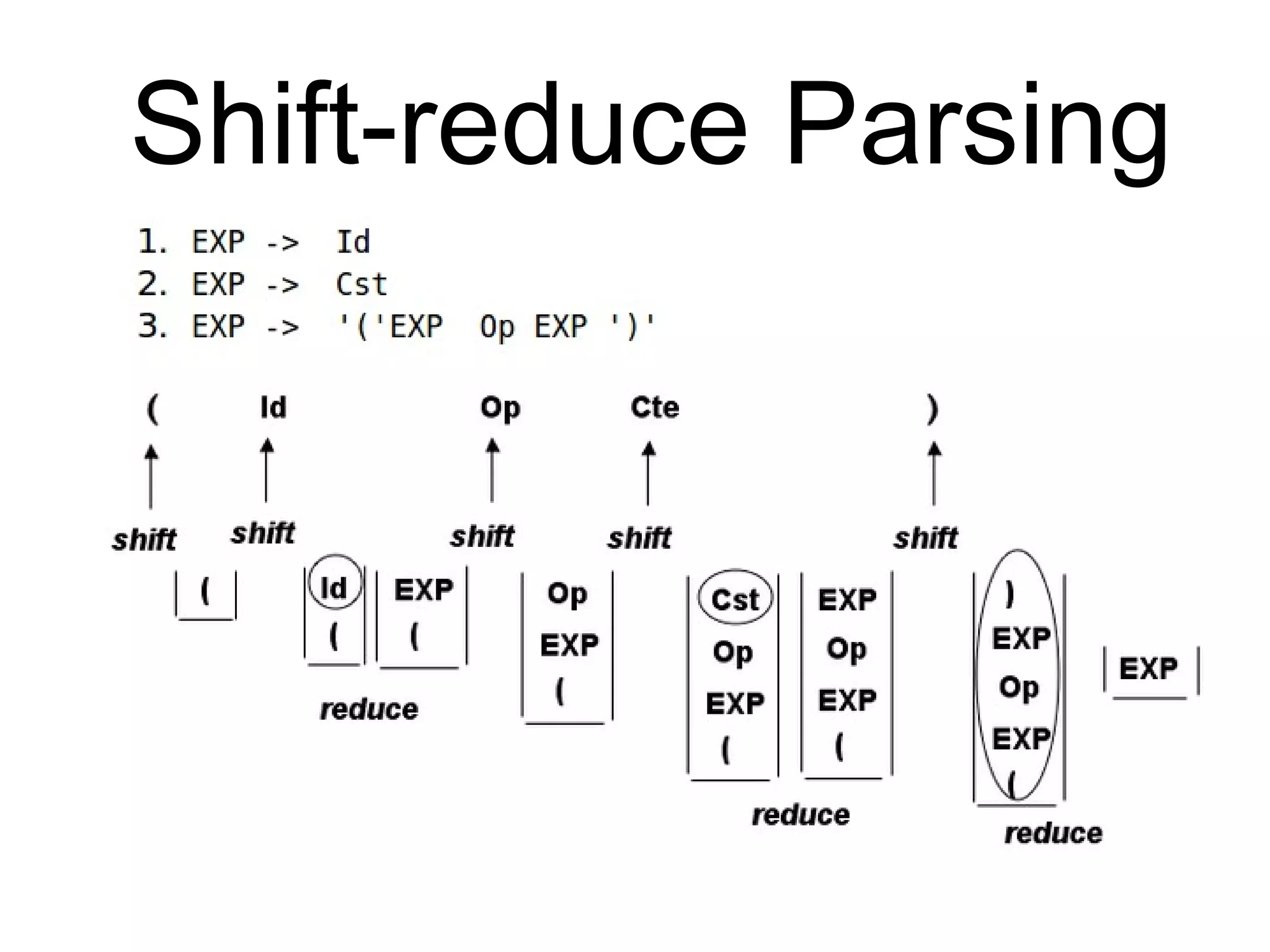 Shift-reduce Parsing
 