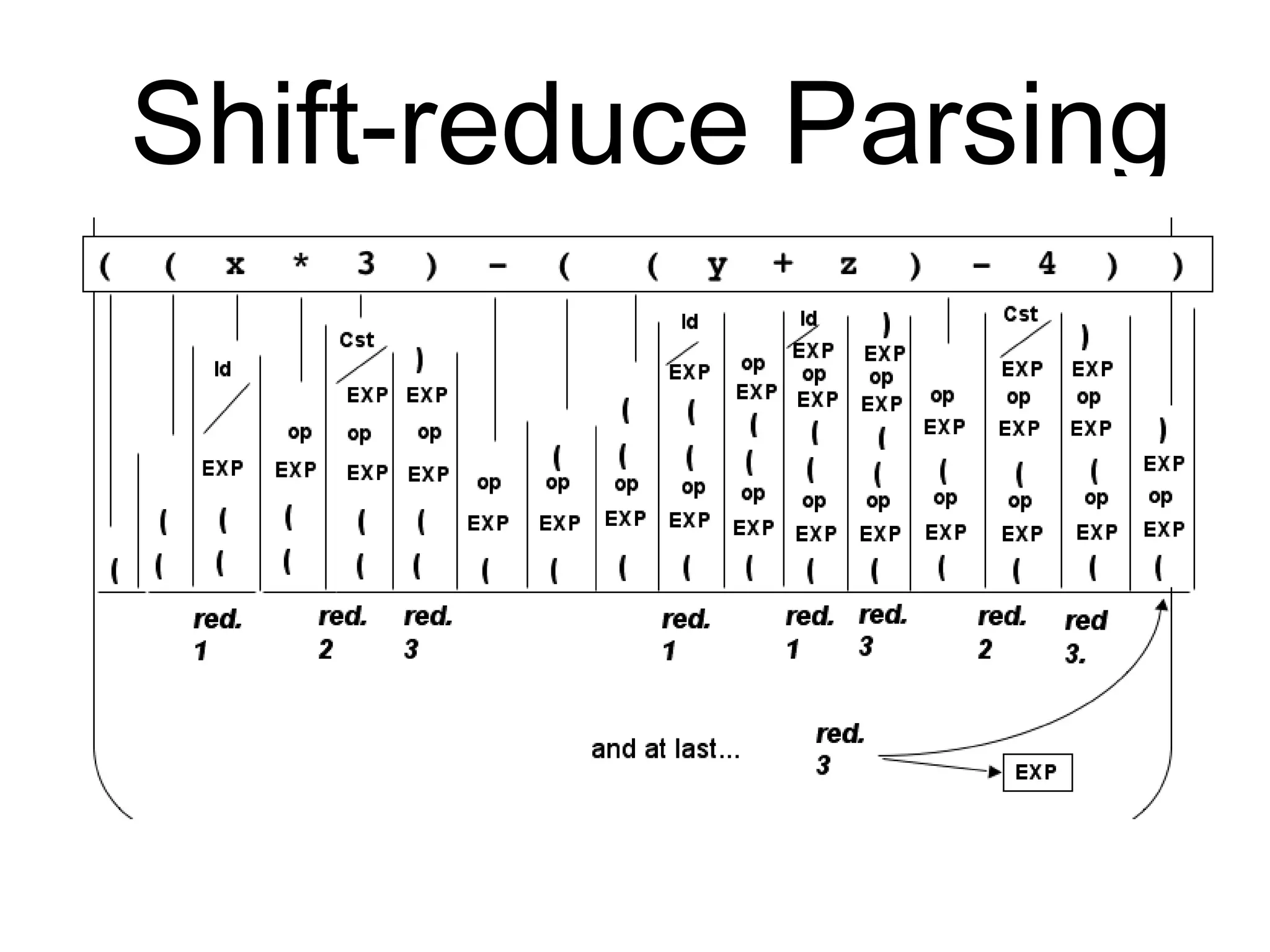 Shift-reduce Parsing
 