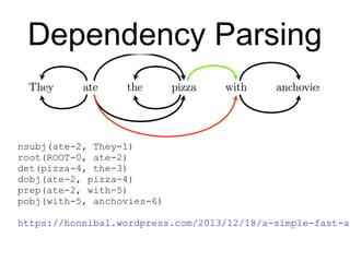 Dependency Parsing
nsubj(ate-2, They-1)
root(ROOT-0, ate-2)
det(pizza-4, the-3)
dobj(ate-2, pizza-4)
prep(ate-2, with-5)
pobj(with-5, anchovies-6)
https://honnibal.wordpress.com/2013/12/18/a-simple-fas
t-algorithm-for-natural-language-dependency-parsing/
 