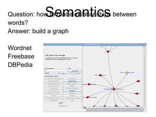 Semantics
Question: how to model relationships
between words?
Answer: build a graph
Wordnet
Freebase
DBPedia
 