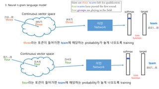3. Neural n-gram language model
Continuous vector space
three
[1,0,….0]
어떤
Network
[4,6,7]
three
[4,6,7]
three
softmax target
team
Loss
function
[0,0,1,….0]
three라는 토큰이 들어가면 team에 해당하는 probability가 높게 나오도록 training
Continuous vector space
four
[0,1,….0]
어떤
Network
[5,4,3]
[5,4,3]
softmax target
team
Loss
function
[0,0,1,….0]
four라는 토큰이 들어가면 team에 해당하는 probability가 높게 나오도록 training
four
four
 