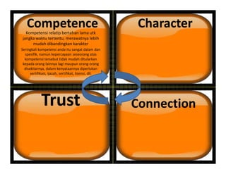 Competence Character
Kompetensi relatip bertahan lama tkKompetensi relatip bertahan lama utk
jangka waktu tertentu, merawatnya lebih
mudah dibandingkan karakter
Seringkali kompetensi anda itu sangat dalam dan
spesifik namun kepercayaan seseorang atasspesifik, namun kepercayaan seseorang atas
kompetensi tersebut tidak mudah ditularkan
kepada orang lainnya lagi maupun orang‐orang
disekitarnya, dalam kenyataannya diperlukan
sertifikasi, ijazah, sertifikat, lisensi, dll.
Trust ConnectionTrust
 