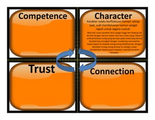 Competence CharacterKarakter selalu berfluktuasi hampir setiap
Nilai dari suatu karakter bisa sangat tinggi dan kadang tak
ternilai dengan ukuran materi dan kurs mata uang. Namun
Karakter selalu berfluktuasi hampir setiap
saat, sulit membinanya namun sangat
rapuh untuk segera runtuh.
uniknya bahwa orang yang percaya pada seseorang karena
karakternya seringkali dengan mudahnya menularkan
kepercayaan itu kepada orang‐orang disekitarnya, dengan
demikian orang‐orang lainnya itu dengan cepat
memberikan kepercayaan kepada si pemilik karakter
tersebut
Trust
tersebut.
ConnectionTrust
 