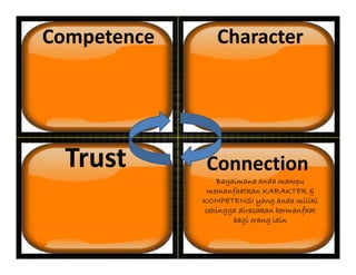 Competence Character
Trust ConnectionTrust
Bagaimana anda mampu
a faatka KARAKTER &memanfaatkan KARAKTER &
KOMPETENSI yang anda miliki
sehingga dirasakan bermanfaat
bagi orang laing g
 
