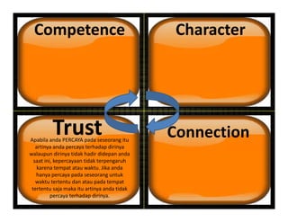 Competence Character
Trust ConnectionTrustApabila anda PERCAYA pada seseorang itu
artinya anda percaya terhadap dirinya
ala p n dirin a tidak hadir didepan andawalaupun dirinya tidak hadir didepan anda
saat ini, kepercayaan tidak terpengaruh
karena tempat atau waktu. Jika anda
hanya percaya pada seseorang untuk
waktu tertentu dan atau pada tempatwaktu tertentu dan atau pada tempat
tertentu saja maka itu artinya anda tidak
percaya terhadap dirinya.
 