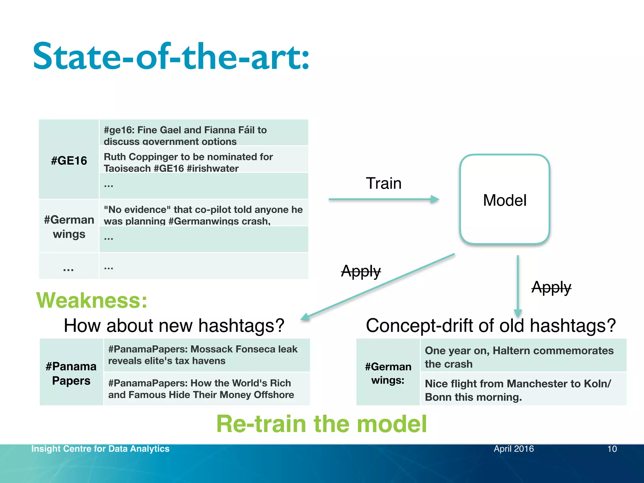Insight Centre for Data Analytics
State-of-the-art:
April 2016
#GE16
#ge16: Fine Gael and Fianna Fáil to
discuss government options
Ruth Coppinger to be nominated for
Taoiseach #GE16 #irishwater
…
#German
wings
"No evidence" that co-pilot told anyone he
was planning #Germanwings crash,
prosecutor says…
… …
Model
Train
#Panama
Papers
#PanamaPapers: Mossack Fonseca leak
reveals elite's tax havens
#PanamaPapers: How the World's Rich
and Famous Hide Their Money Offshore
How about new hashtags? Concept-drift of old hashtags?
#German
wings:
One year on, Haltern commemorates
the crash
Nice ﬂight from Manchester to Koln/
Bonn this morning.
Re-train the model
Weakness:
Apply
Apply
10
 