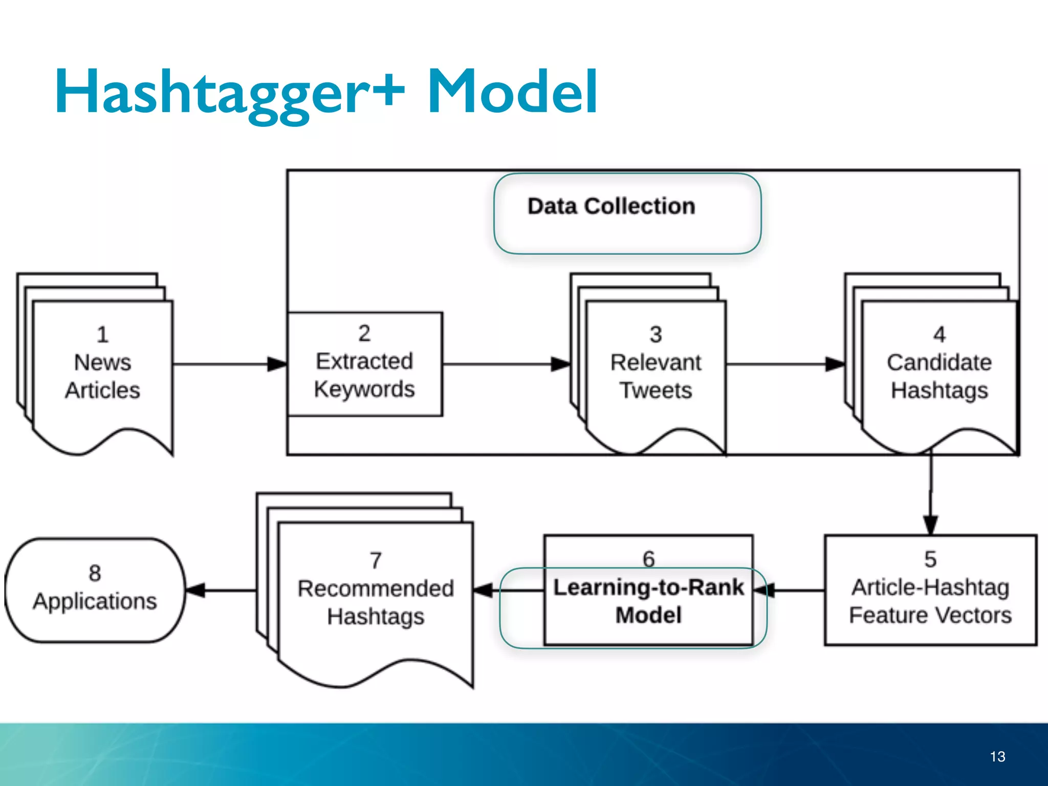 Hashtagger+ Model
13
 