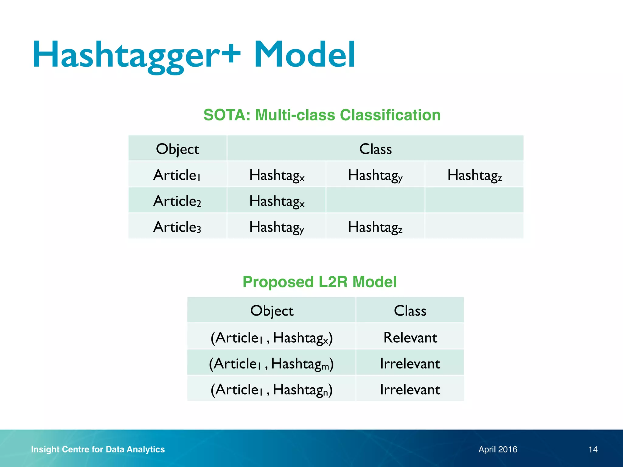Insight Centre for Data Analytics
Hashtagger+ Model
April 2016
Object Class
Article1 Hashtagx Hashtagy Hashtagz
Article2 Hashtagx
Article3 Hashtagy Hashtagz
Object Class
(Article1 , Hashtagx) Relevant
(Article1 , Hashtagm) Irrelevant
(Article1 , Hashtagn) Irrelevant
SOTA: Multi-class Classification
Proposed L2R Model
14
 