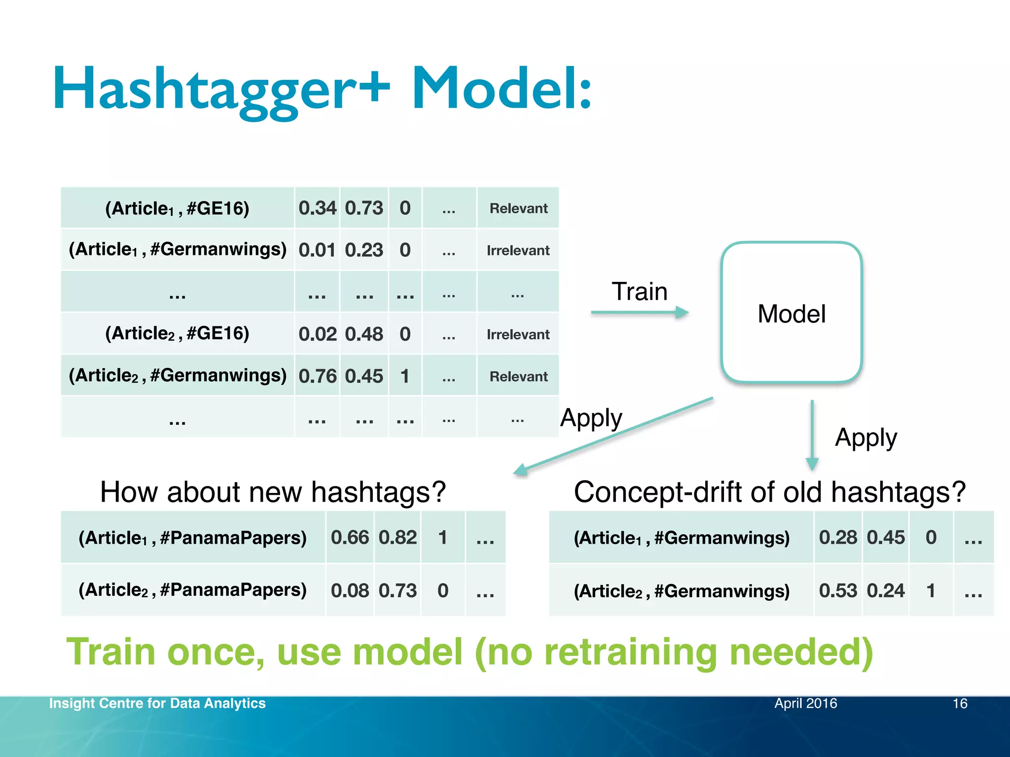 Insight Centre for Data Analytics
Hashtagger+ Model:
April 2016
(Article1 , #GE16) 0.34 0.73 0 … Relevant
(Article1 , #Germanwings) 0.01 0.23 0 … Irrelevant
… … … … … …
(Article2 , #GE16) 0.02 0.48 0 … Irrelevant
(Article2 , #Germanwings) 0.76 0.45 1 … Relevant
… … … … … …
Model
Train
How about new hashtags? Concept-drift of old hashtags?
Train once, use model (no retraining needed)
(Article1 , #PanamaPapers) 0.66 0.82 1 …
(Article2 , #PanamaPapers) 0.08 0.73 0 …
(Article1 , #Germanwings) 0.28 0.45 0 …
(Article2 , #Germanwings) 0.53 0.24 1 …
Apply
Apply
16
 