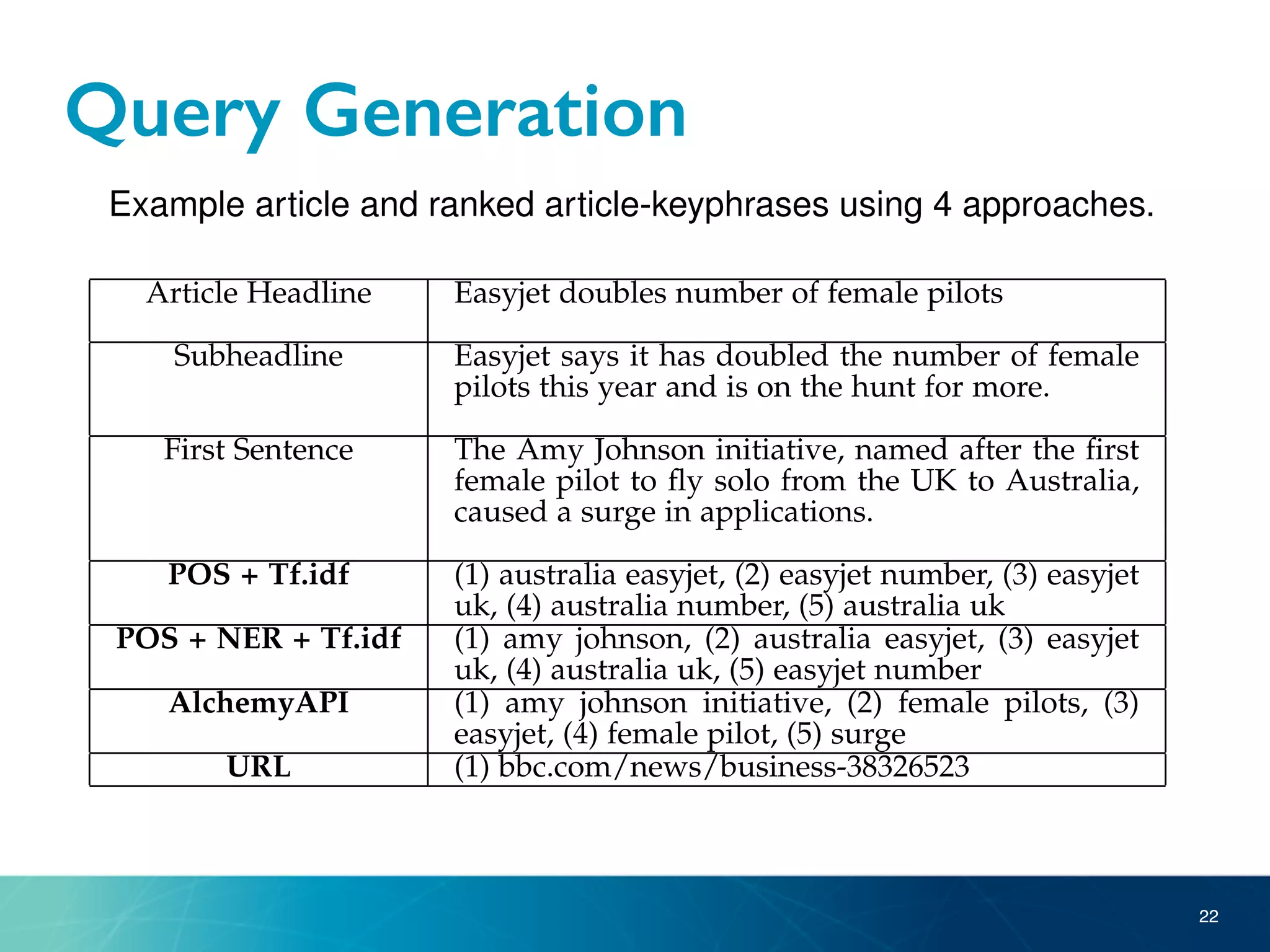 Query Generation
22
empirical study to evaluate the impact of each query type
on the amount/quality of data collected, as well as how this
inﬂuences the recommendation effectiveness.
TABLE 1
Example article and ranked article-keyphrases using 4 approaches.
Article Headline Easyjet doubles number of female pilots
Subheadline Easyjet says it has doubled the number of female
pilots this year and is on the hunt for more.
First Sentence The Amy Johnson initiative, named after the ﬁrst
female pilot to ﬂy solo from the UK to Australia,
caused a surge in applications.
POS + Tf.idf (1) australia easyjet, (2) easyjet number, (3) easyjet
uk, (4) australia number, (5) australia uk
POS + NER + Tf.idf (1) amy johnson, (2) australia easyjet, (3) easyjet
uk, (4) australia uk, (5) easyjet number
AlchemyAPI (1) amy johnson initiative, (2) female pilots, (3)
easyjet, (4) female pilot, (5) surge
URL (1) bbc.com/news/business-38326523
3.2.2 Cold-Start Search
ar
tim
ba
ar
of
re
th
so
re
w
A
 