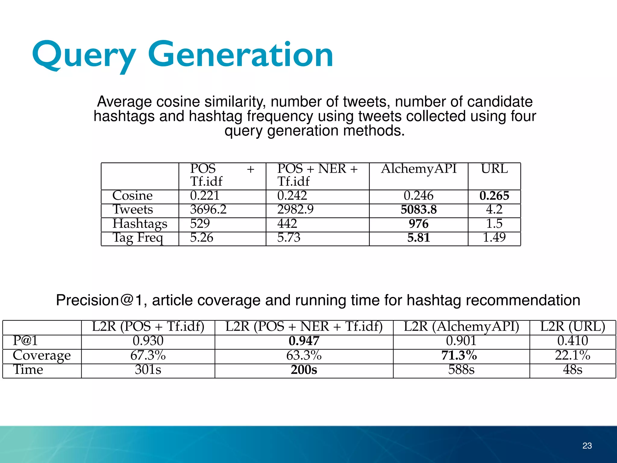 Query Generation
23
P@1 0.930 0.947
Coverage 67.3% 63.3%
Time 301s 200s
TABLE 4
Average cosine similarity, number of tweets, number of candidate
hashtags and hashtag frequency using tweets collected using four
query generation methods.
POS +
Tf.idf
POS + NER +
Tf.idf
AlchemyAPI URL
Cosine 0.221 0.242 0.246 0.265
Tweets 3696.2 2982.9 5083.8 4.2
Hashtags 529 442 976 1.5
Tag Freq 5.26 5.73 5.81 1.49
TABLE 5
Comparing the P@1, NDCG@3 and running time of 16 ranking
methods using Ranklib, sklearn and Cornell’s RankSVM.
L2R Algorithm P@1 NDCG@3 Time(s)
Pointwise
RandomForest(sklearn) 0.852 0.848 2.75
MultilayerPerceptron(sklearn) 0.835 0.803 6.14
SVM(poly)(sklearn) 0.823 0.827 0.78
GradientBoosting(sklearn) 0.810 0.817 1.71
LinearRegression(sklearn) 0.803 0.824 0.16
AdaBoost(sklearn) 0.801 0.840 1.51
RandomForest(ranklib) 0.792 0.778 2.01
MART(ranklib) 0.783 0.768 49.87
Time
that f
outpe
ﬁndin
proac
4.4
To e
proac
8am-1
and a
size (
ON KNOWLEDGE AND DATA ENGINEERING, VOL. , NO.
TABLE 3
age, and running time of end-to-end hashtag recommendation using tweets collected using four query g
L2R (POS + Tf.idf) L2R (POS + NER + Tf.idf) L2R (AlchemyAPI) L2R (URL)
P@1 0.930 0.947 0.901 0.410
Coverage 67.3% 63.3% 71.3% 22.1%
Time 301s 200s 588s 48s
TABLE 4
milarity, number of tweets, number of candidate
htag frequency using tweets collected using four
query generation methods.
TABLE 6
Time-window Size: Precision@1, Article Covera
time of the hashtag recommendation using
Precision@1, article coverage and running time for hashtag recommendation
 