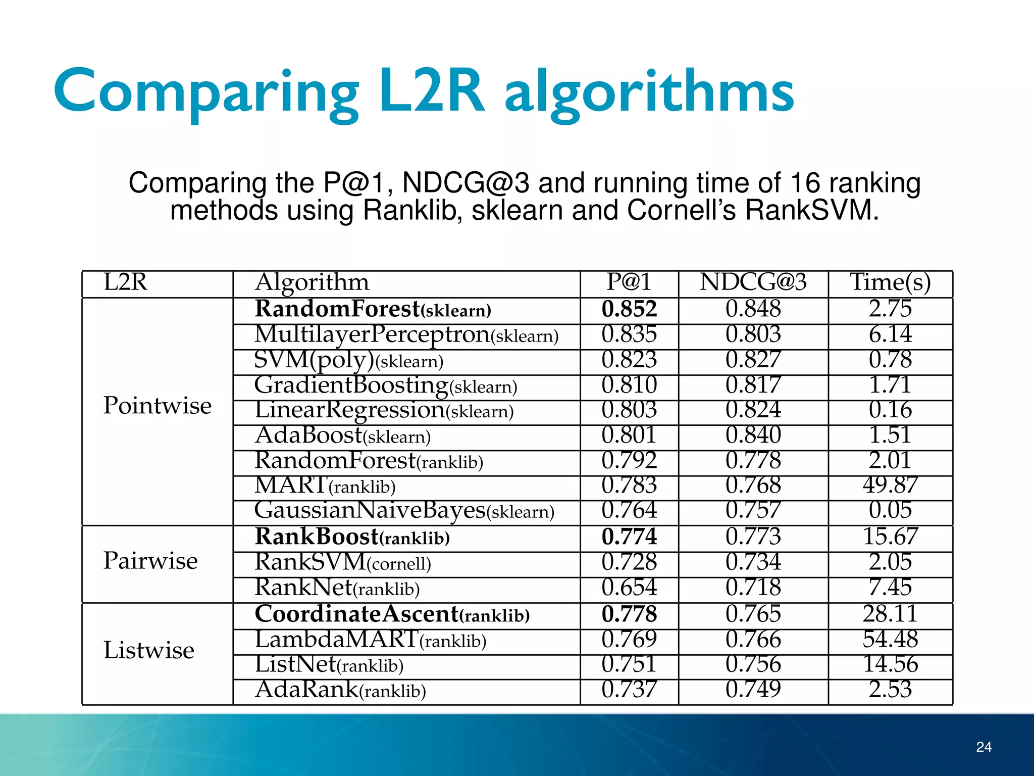 Comparing L2R algorithms
24
Cosine 0.221 0.242 0.246 0.265
Tweets 3696.2 2982.9 5083.8 4.2
Hashtags 529 442 976 1.5
Tag Freq 5.26 5.73 5.81 1.49
TABLE 5
Comparing the P@1, NDCG@3 and running time of 16 ranking
methods using Ranklib, sklearn and Cornell’s RankSVM.
L2R Algorithm P@1 NDCG@3 Time(s)
Pointwise
RandomForest(sklearn) 0.852 0.848 2.75
MultilayerPerceptron(sklearn) 0.835 0.803 6.14
SVM(poly)(sklearn) 0.823 0.827 0.78
GradientBoosting(sklearn) 0.810 0.817 1.71
LinearRegression(sklearn) 0.803 0.824 0.16
AdaBoost(sklearn) 0.801 0.840 1.51
RandomForest(ranklib) 0.792 0.778 2.01
MART(ranklib) 0.783 0.768 49.87
GaussianNaiveBayes(sklearn) 0.764 0.757 0.05
Pairwise
RankBoost(ranklib) 0.774 0.773 15.67
RankSVM(cornell) 0.728 0.734 2.05
RankNet(ranklib) 0.654 0.718 7.45
Listwise
CoordinateAscent(ranklib) 0.778 0.765 28.11
LambdaMART(ranklib) 0.769 0.766 54.48
ListNet(ranklib) 0.751 0.756 14.56
AdaRank(ranklib) 0.737 0.749 2.53
listwise ranking algorithms, pointwise methods have higher
th
ou
ﬁ
p
4.
To
p
8a
an
si
4.
T
ar
th
th
 