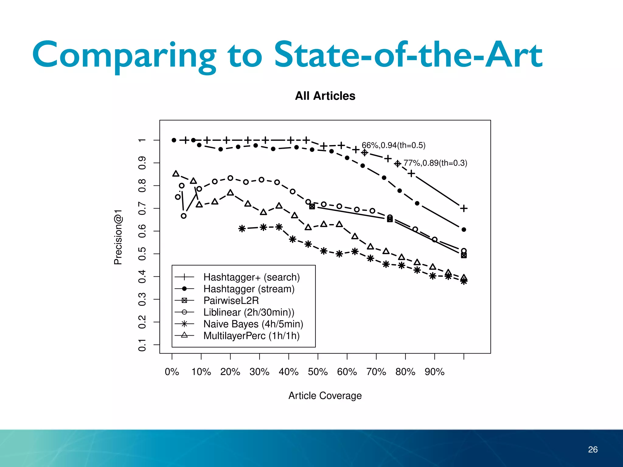 Comparing to State-of-the-Art
26
IEEE TRANSACTIONS ON KNOWLEDGE AND DATA ENGINEERING, VOL. , NO.
Article Coverage
Precision@1
0% 10% 20% 30% 40% 50% 60% 70% 80% 90%
0.10.20.30.40.50.60.70.80.91 66%,0.94(th=0.5)
77%,0.89(th=0.3)
All Articles
Hashtagger+ (search)
Hashtagger (stream)
PairwiseL2R
Liblinear (2h/30min))
Naive Bayes (4h/5min)
MultilayerPerc (1h/1h)
Fig. 7. P@1 and article coverage of the SOTA methods compared.
Precision@1
 
