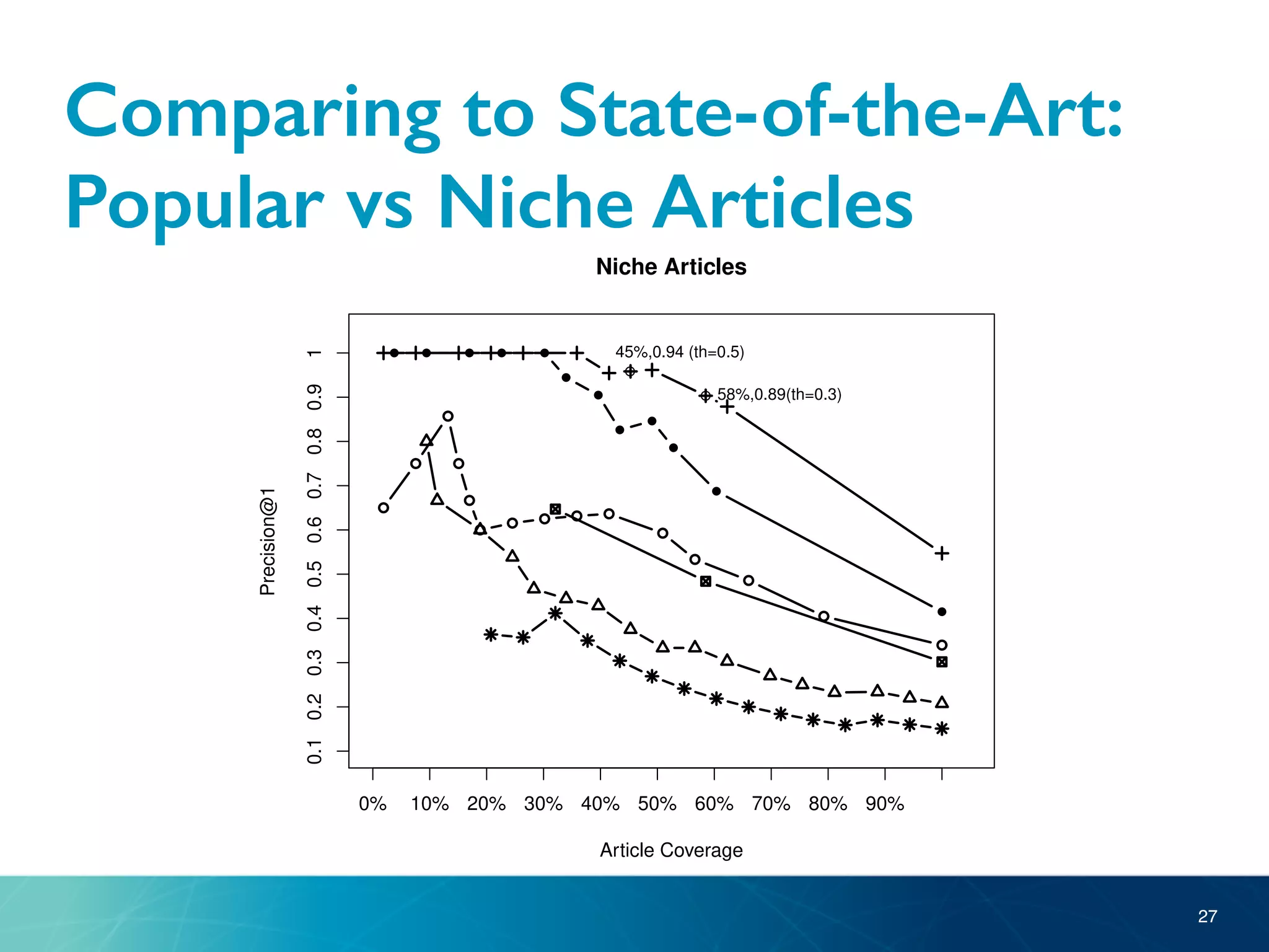 27
Comparing to State-of-the-Art:
Popular vs Niche Articles
pared.
from 4h
ticle, and
candidate
rained by
d articles
4 binary
he article
bbc/rte),
L, (4) is a
ashtags).
thod pre-
y labeled
ming for
to gather
tions.
Article Coverage
0% 10% 20% 30% 40% 50% 60% 70% 80% 90%
0.10.20.3
Hashtagger (stream)
PairwiseL2R
Liblinear (2h/30min))
Naive Bayes (4h/5min)
MultilayerPerc (1h/1h)
Article Coverage
Precision@1
0% 10% 20% 30% 40% 50% 60% 70% 80% 90%
0.10.20.30.40.50.60.70.80.91
45%,0.94 (th=0.5)
58%,0.89(th=0.3)
Niche Articles
Fig. 8. P@1 and article coverage for popular versus niche articles.
 