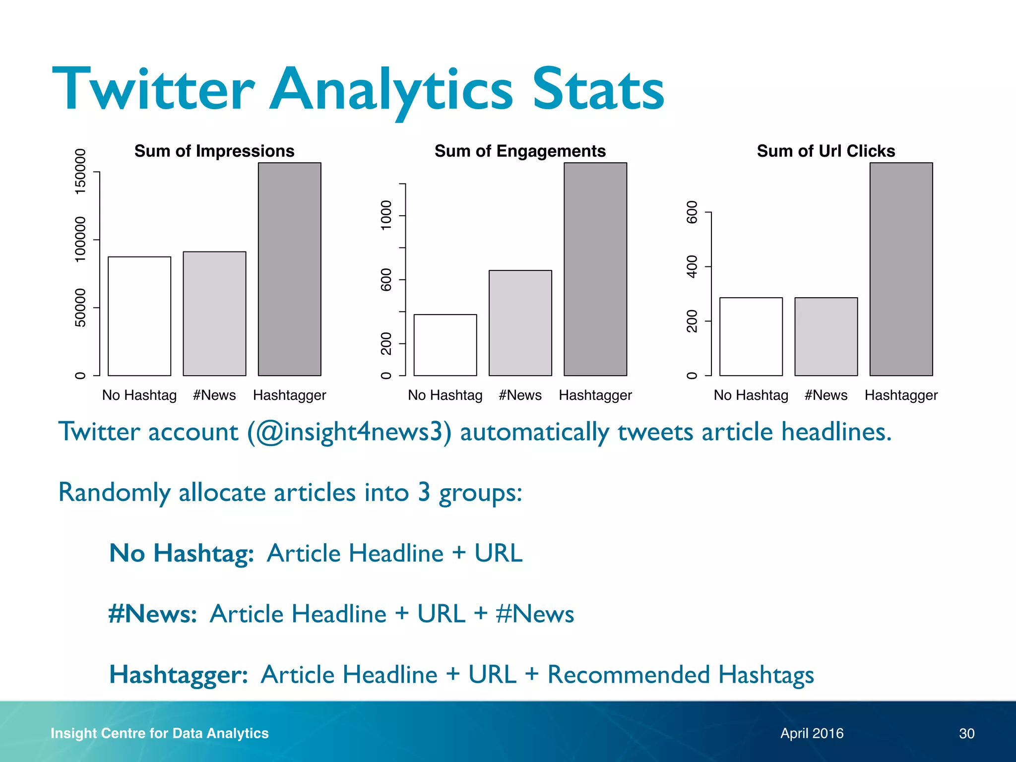 Insight Centre for Data Analytics April 2016
No Hashtag #News Hashtagger
050000100000150000
Sum of Impressions
No Hashtag #News Hashtagger
02006001000
Sum of Engagements
No Hashtag #News Hashtagger
0200400600
Sum of Url Clicks
Twitter account (@insight4news3) automatically tweets article headlines.
Randomly allocate articles into 3 groups:
No Hashtag: Article Headline + URL
#News: Article Headline + URL + #News
Hashtagger: Article Headline + URL + Recommended Hashtags
Twitter Analytics Stats
30
 