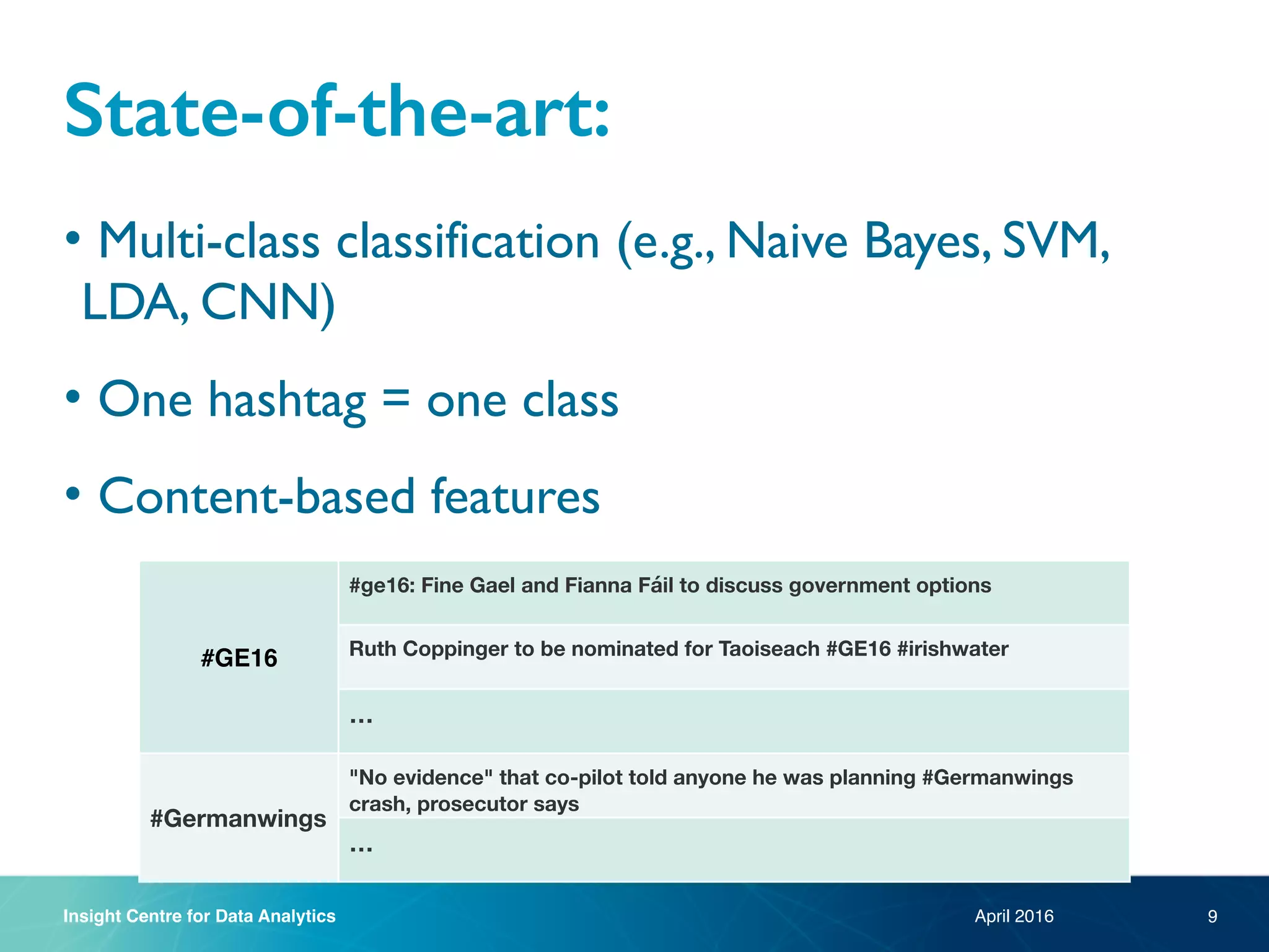 Insight Centre for Data Analytics
State-of-the-art:
• Multi-class classification (e.g., Naive Bayes, SVM,
LDA, CNN)
• One hashtag = one class
• Content-based features
April 2016
#GE16
#ge16: Fine Gael and Fianna Fáil to discuss government options
Ruth Coppinger to be nominated for Taoiseach #GE16 #irishwater
…
#Germanwings
"No evidence" that co-pilot told anyone he was planning #Germanwings
crash, prosecutor says
…
9
 