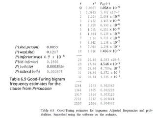 68
Table 6.9 Good-Turing bigram
frequency estimates for the
clause from Persuasion
 