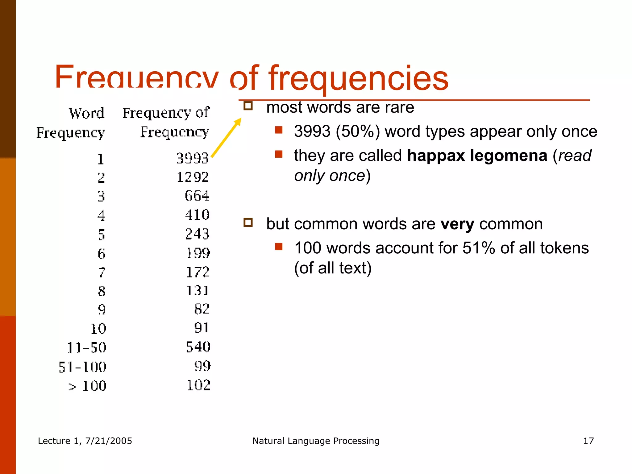Frequency of frequencies most words are rare  3993 (50%) word types appear only once they are called  happax legomena  ( read only once ) but common words are  very  common  100 words account for 51% of all tokens (of all text) 
