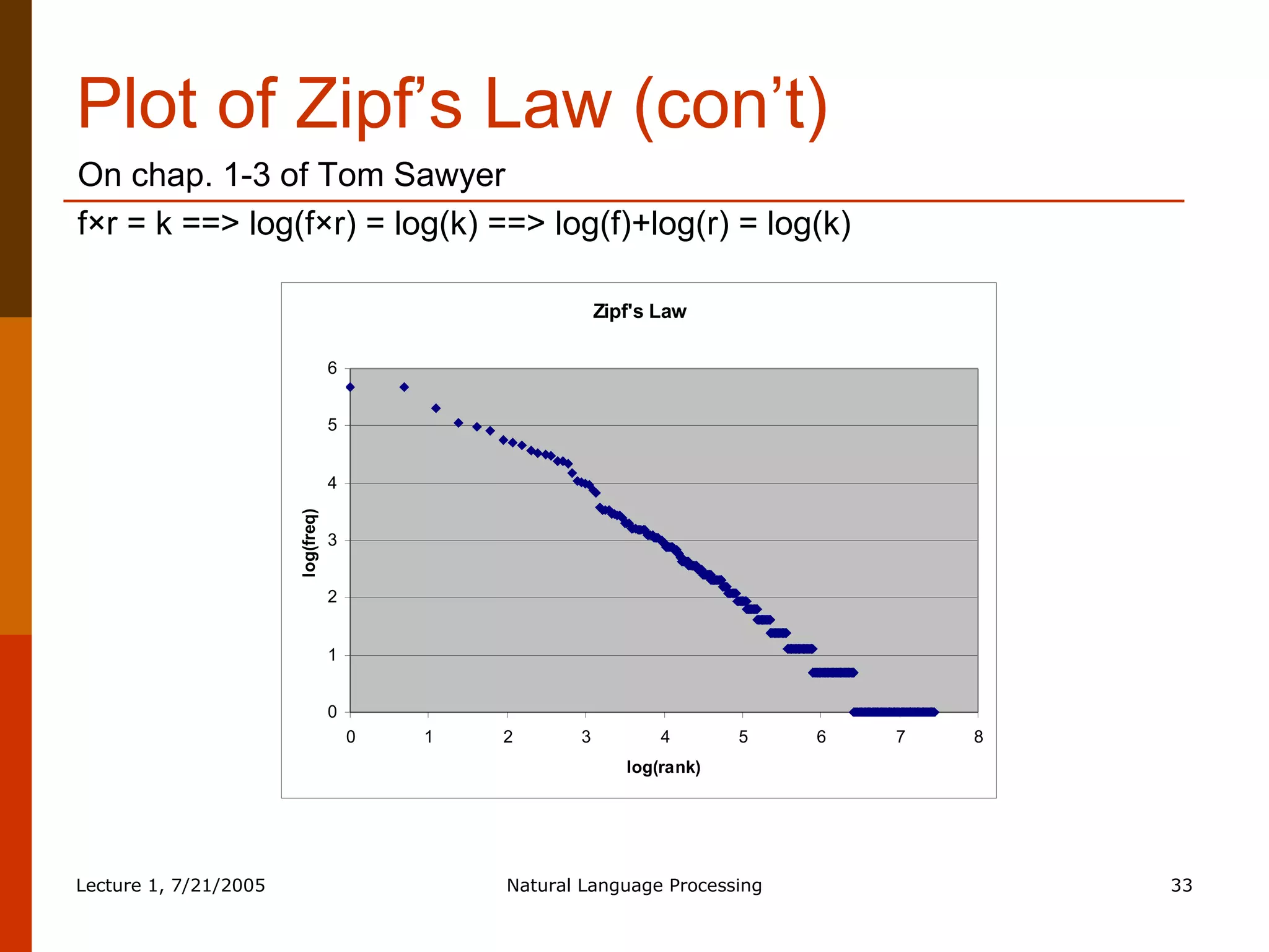 Plot of Zipf’s Law (con’t) On chap. 1-3 of Tom Sawyer  f×r = k ==> log(f×r) = log(k) ==> log(f)+log(r) = log(k) 