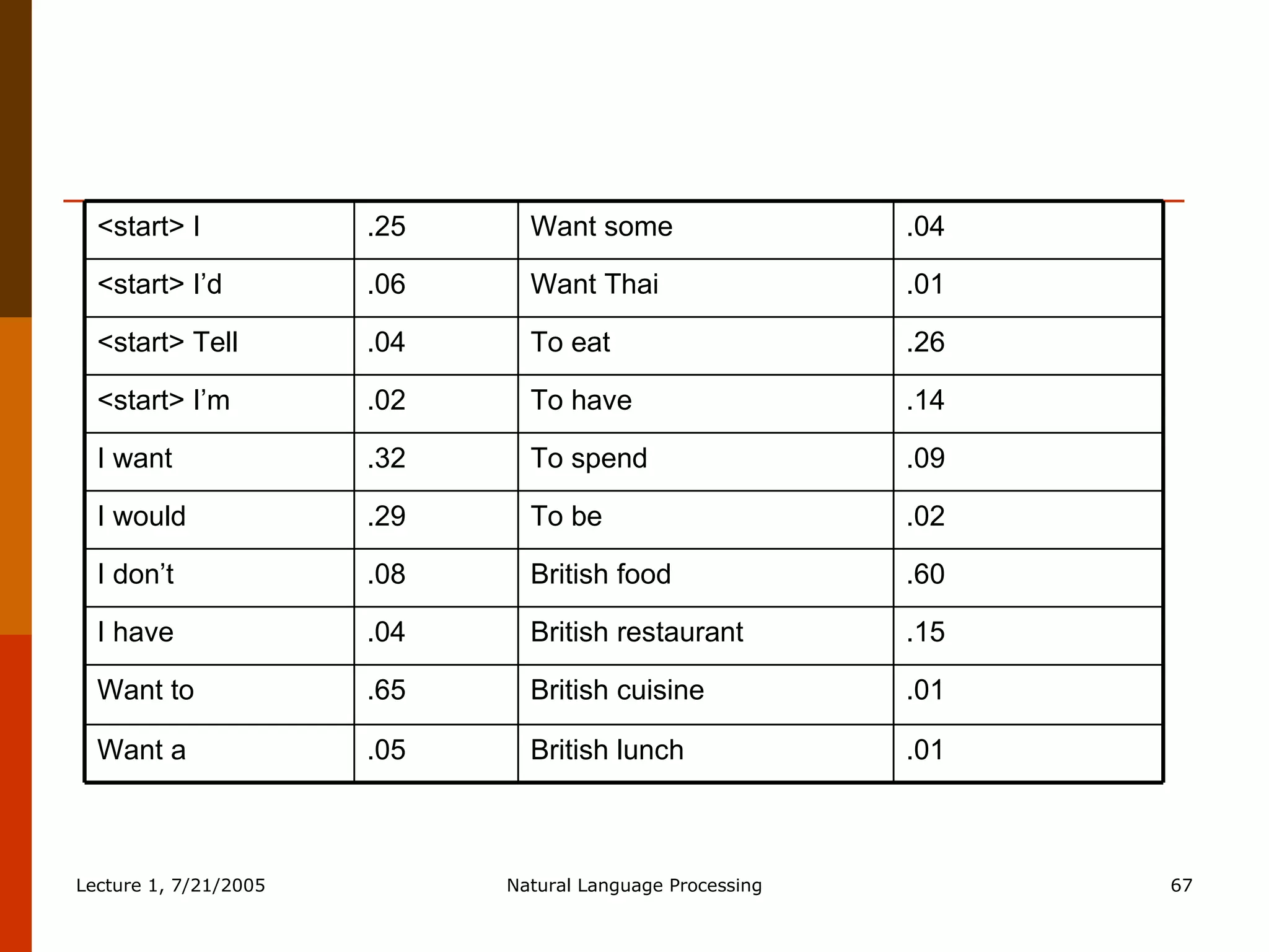 .01 British lunch .05 Want a .01 British cuisine .65 Want to .15 British restaurant .04 I have .60 British food .08 I don’t .02 To be .29 I would .09 To spend .32 I want .14 To have .02 <start> I’m .26 To eat .04 <start> Tell .01 Want Thai .06 <start> I’d .04 Want some .25 <start> I 