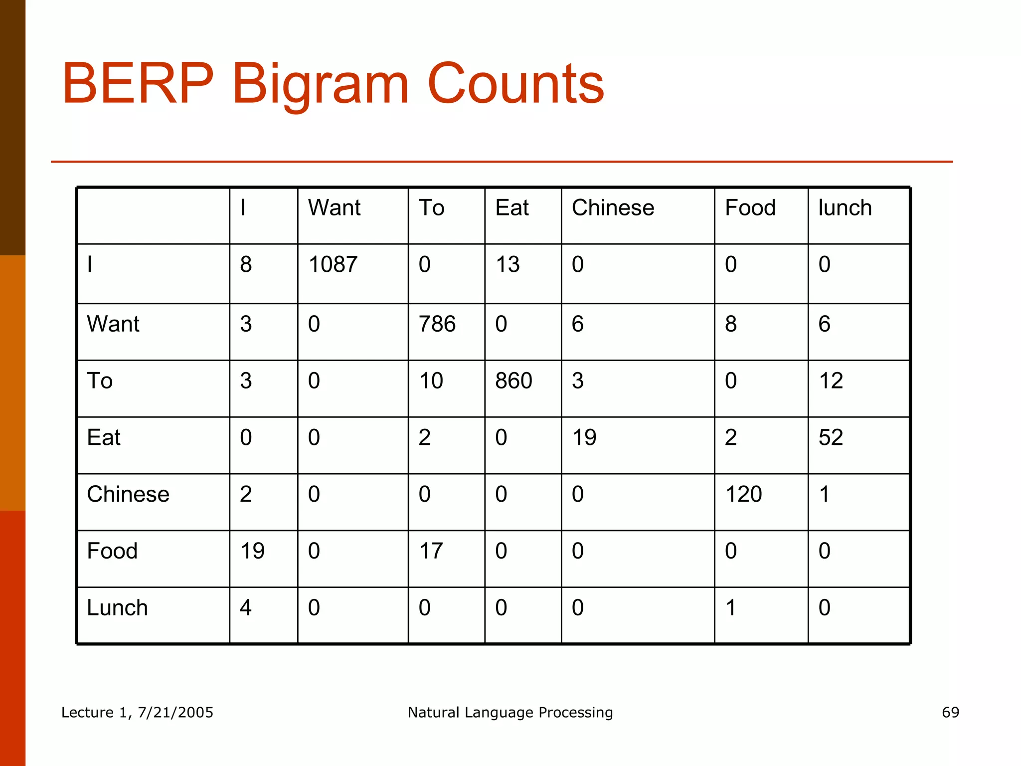 BERP Bigram Counts 0 1 0 0 0 0 4 Lunch 0 0 0 0 17 0 19 Food 1 120 0 0 0 0 2 Chinese 52 2 19 0 2 0 0 Eat 12 0 3 860 10 0 3 To 6 8 6 0 786 0 3 Want 0 0 0 13 0 1087 8 I lunch Food Chinese Eat To Want I 