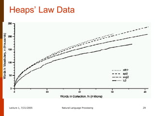 Heaps’ Law Data 