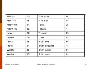 .01 British lunch .05 Want a .01 British cuisine .65 Want to .15 British restaurant .04 I have .60 British food .08 I don’t .02 To be .29 I would .09 To spend .32 I want .14 To have .02 <start> I’m .26 To eat .04 <start> Tell .01 Want Thai .06 <start> I’d .04 Want some .25 <start> I 